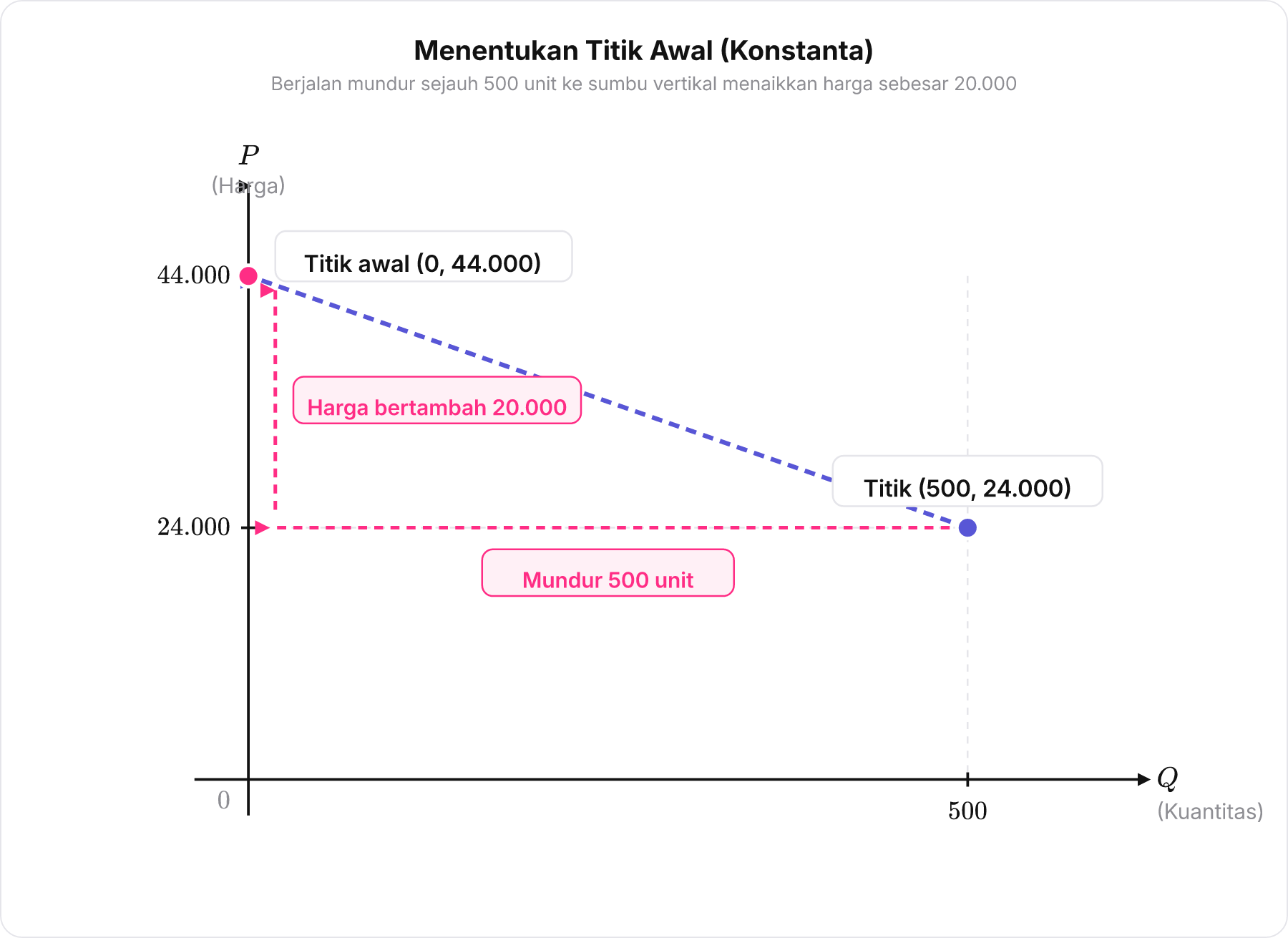Grafik berjalan mundur dari kuantitas 500 menuju 0 untuk menentukan konstanta harga 44.000