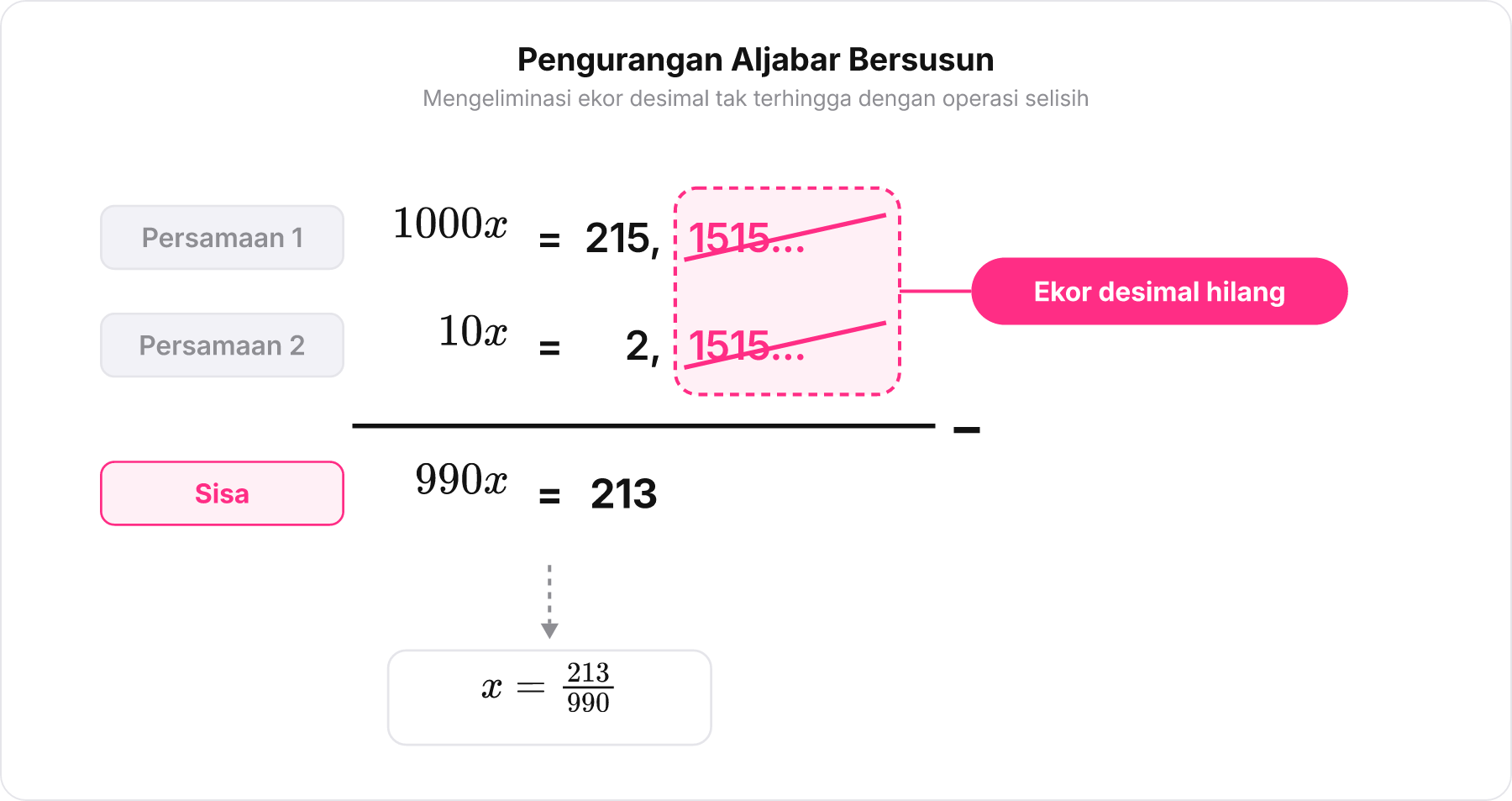 Diagram pengurangan bersusun antara 1000x dan 10x yang mengeliminasi ekor desimal berulang 1515... sehingga menyisakan 990x = 213.