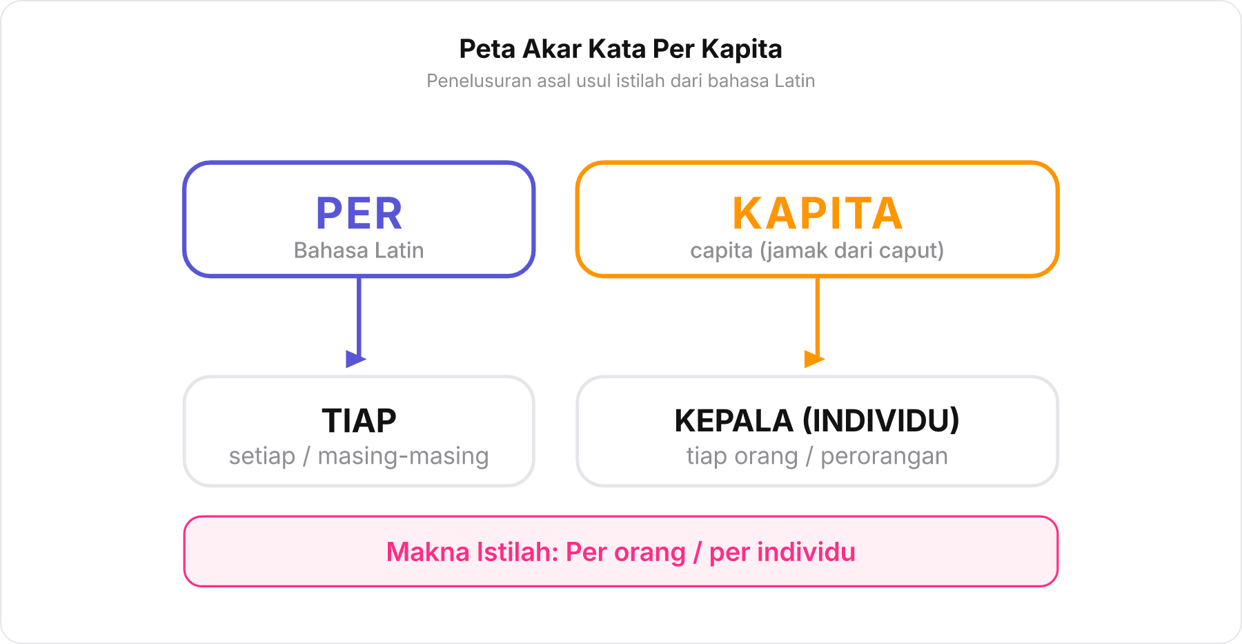 Diagram pemecahan etimologi kata per kapita menjadi tiap dan kepala atau individu.