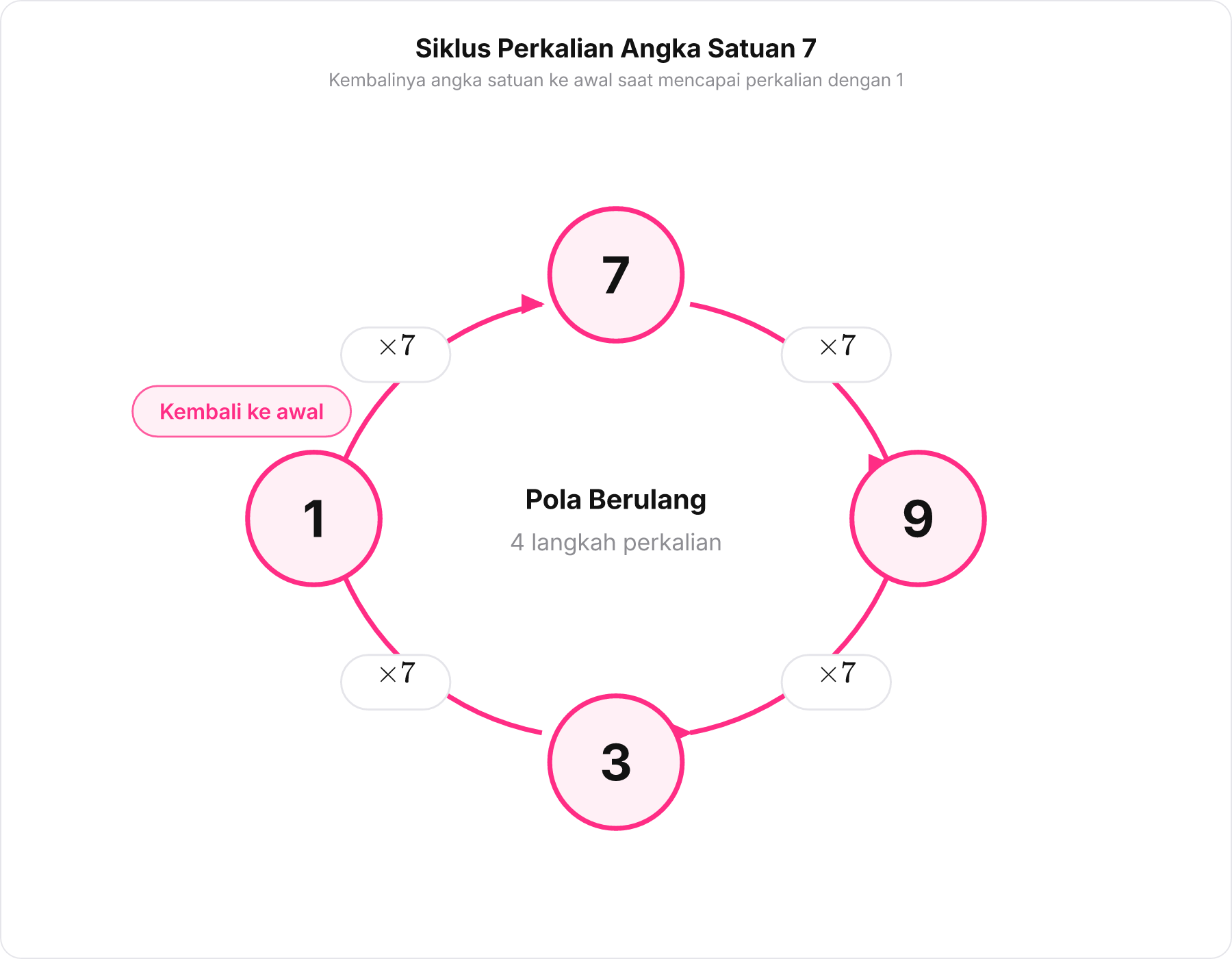 Diagram alir siklus angka satuan perpangkatan 7 yang berulang dari 7 ke 9 ke 3 ke 1 lalu kembali ke 7