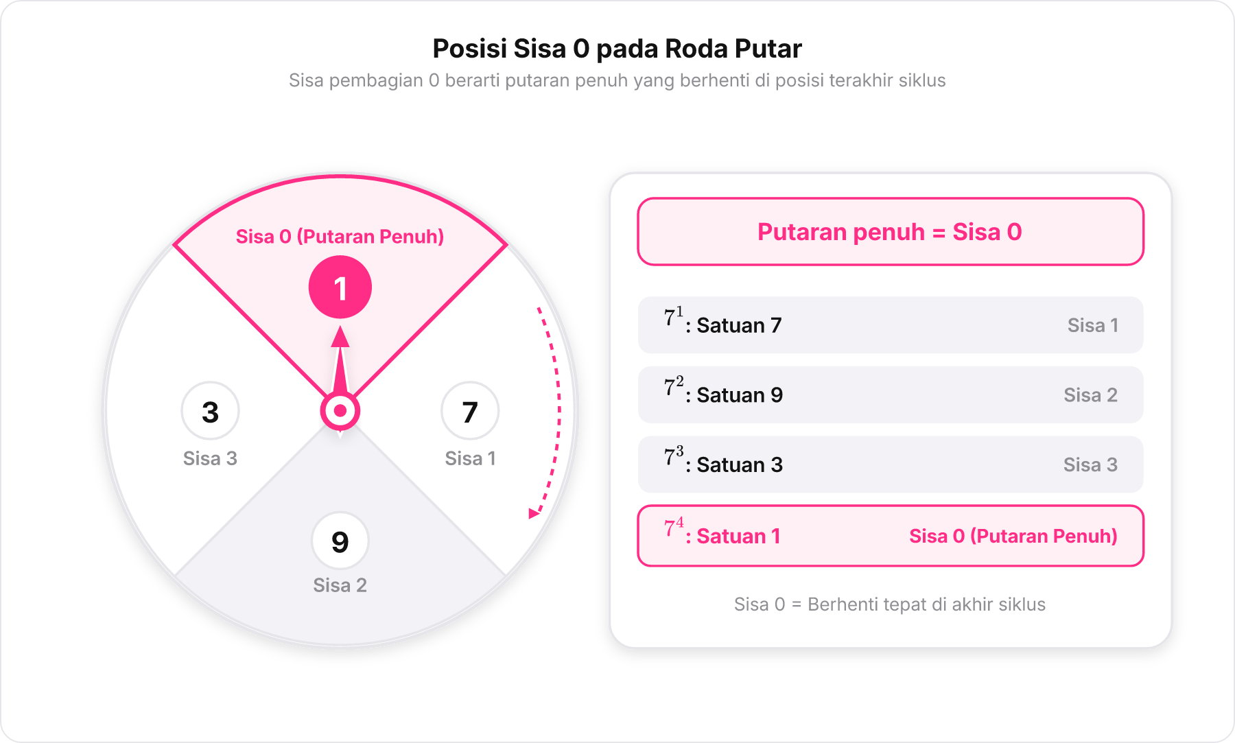 Diagram roda putar berulang dengan jarum menunjuk angka 1 yang mewakili putaran penuh atau sisa 0