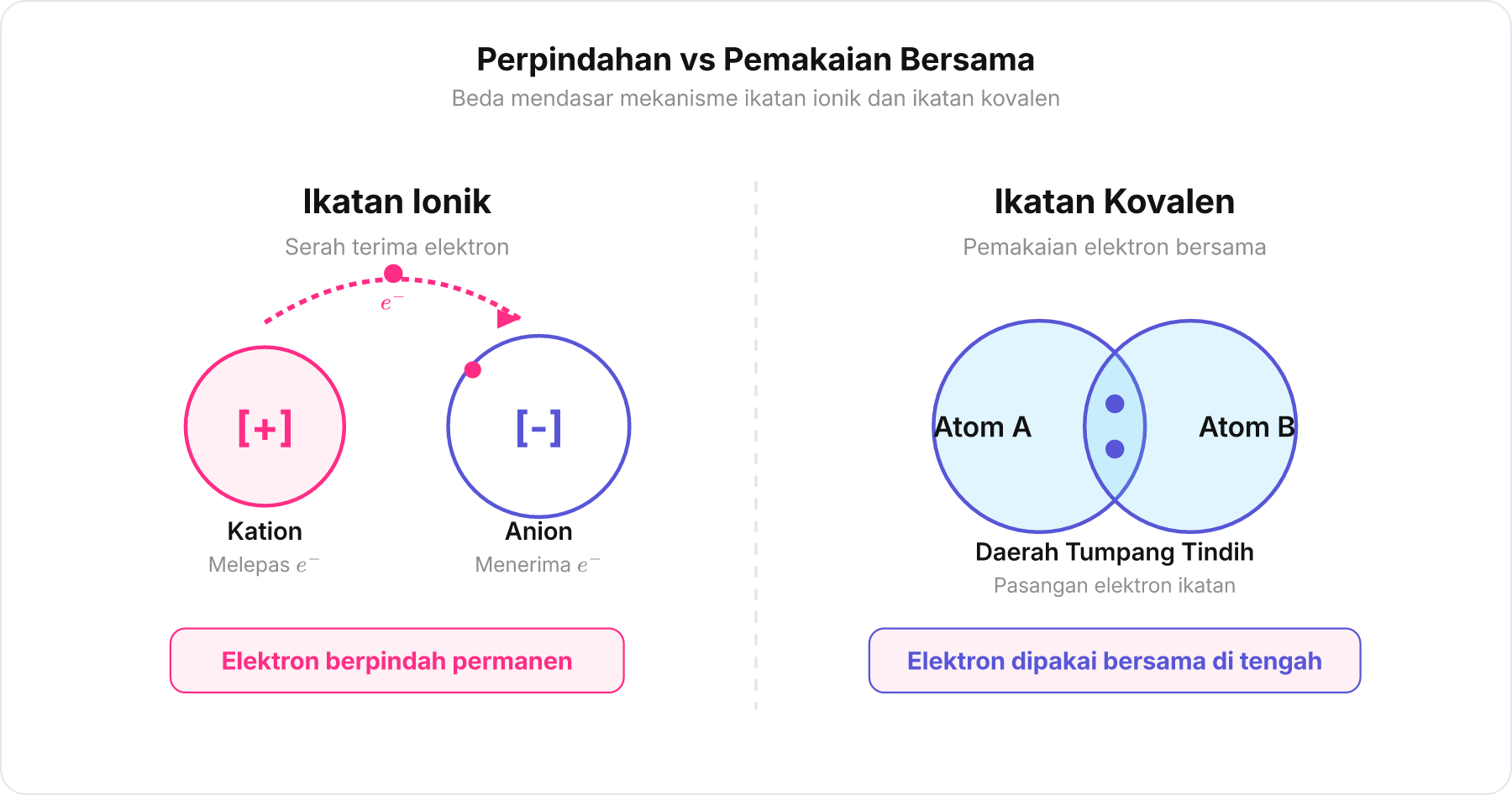 Diagram perbandingan serah terima elektron pada ikatan ionik dan pemakaian bersama elektron pada ikatan kovalen.
