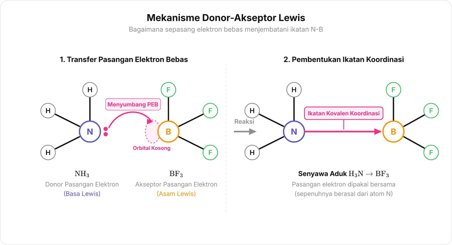 Tahapan pembentukan ikatan kovalen koordinasi dari NH3 ke BF3 hingga membentuk ikatan berpanah.