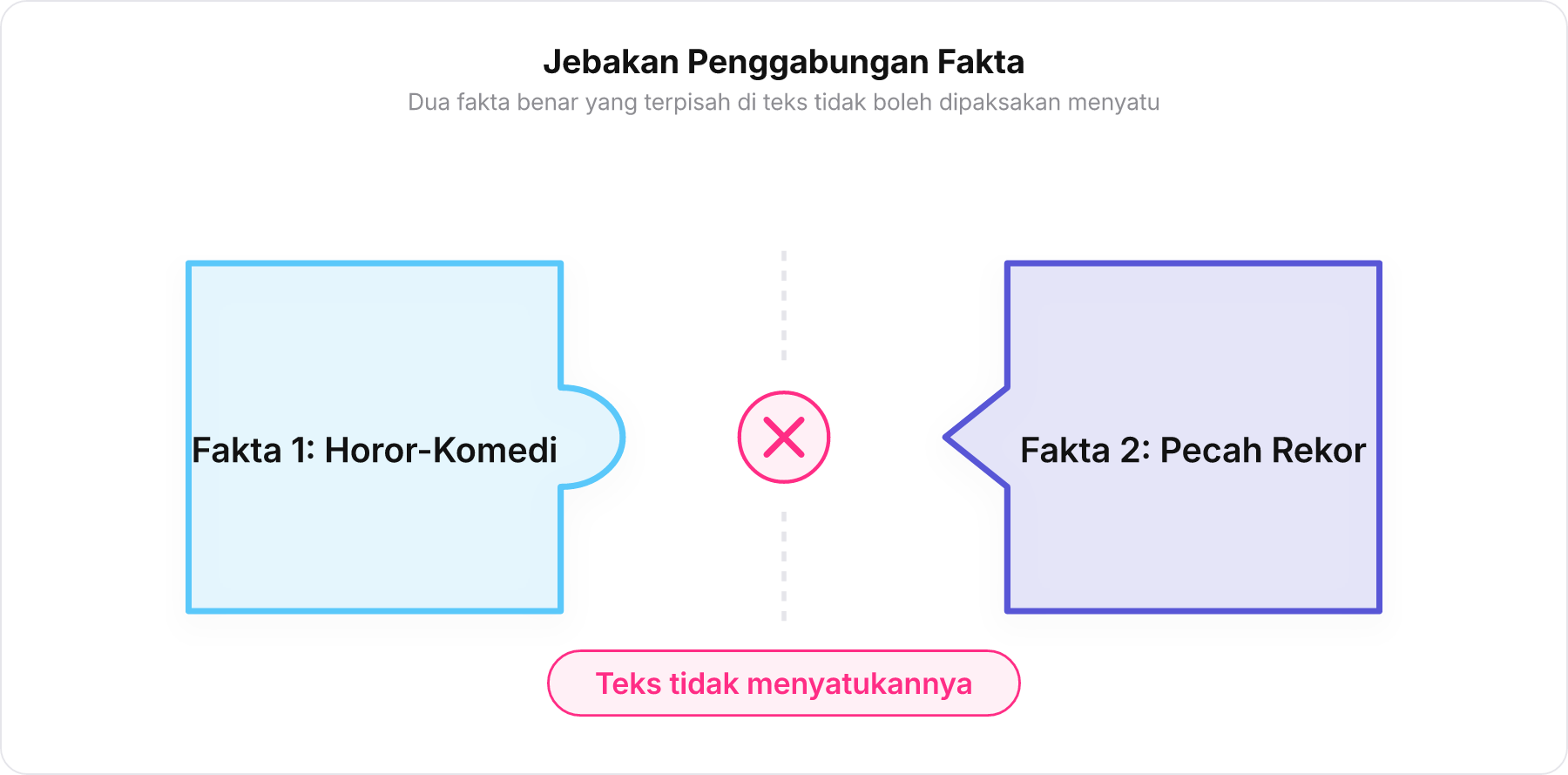 Diagram dua keping puzzle terpisah yang tidak cocok disatukan, melambangkan jebakan sintesis palsu.