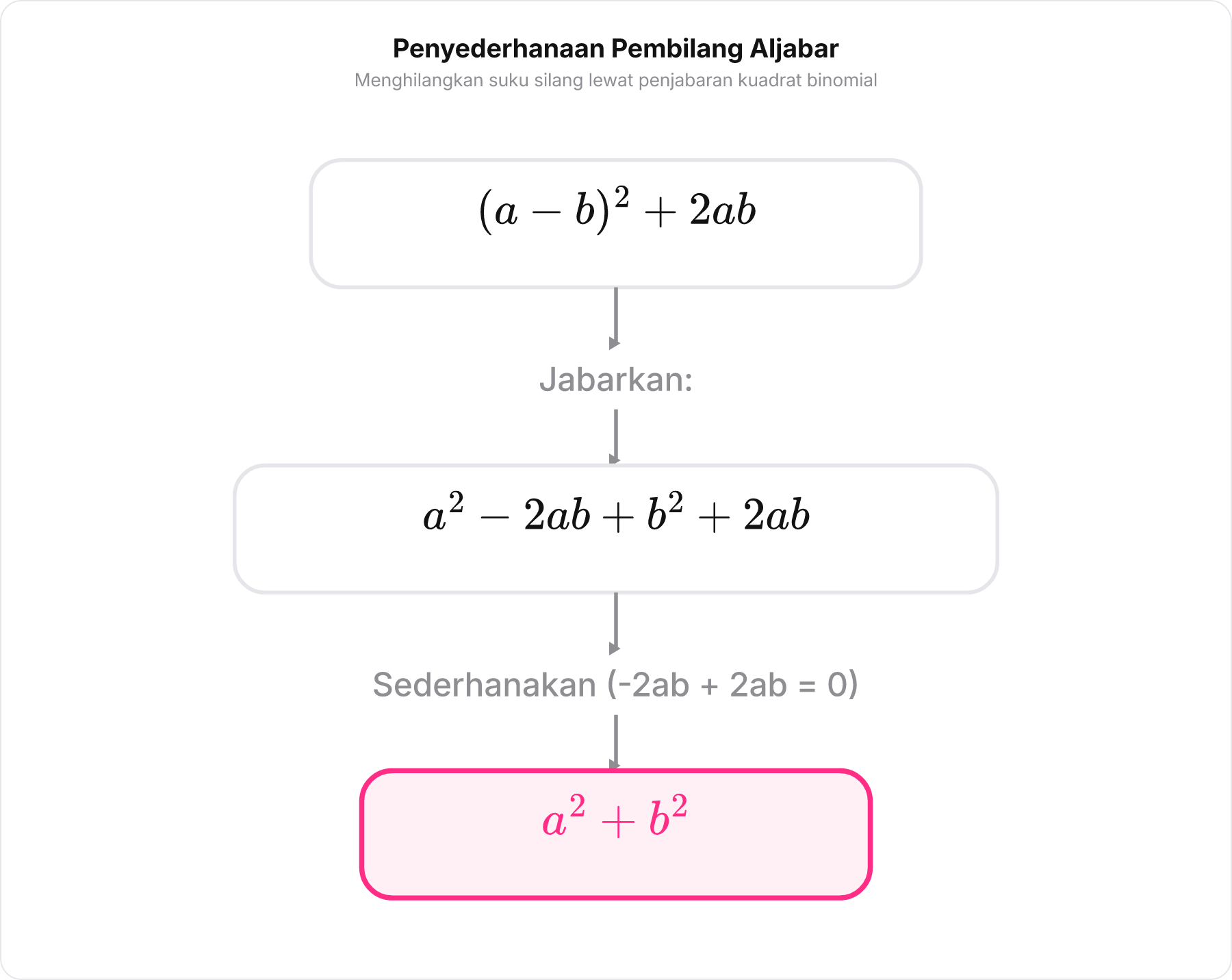 Bagan alur penyederhanaan aljabar dari bentuk kuadrat binomial menjadi penjumlahan dua kuadrat.