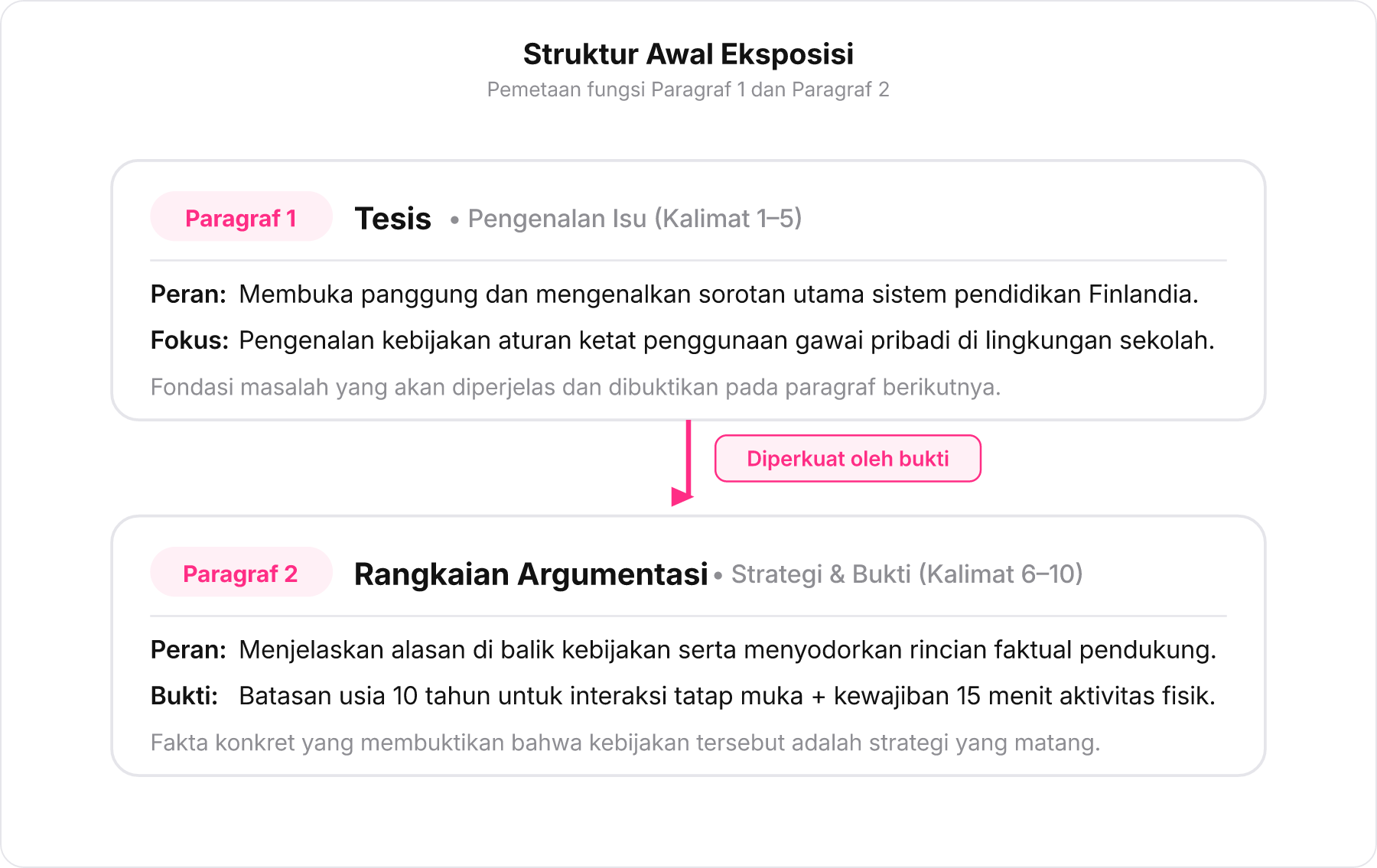Diagram alur struktur teks eksposisi yang menghubungkan tesis di paragraf 1 dengan argumentasi di paragraf 2.