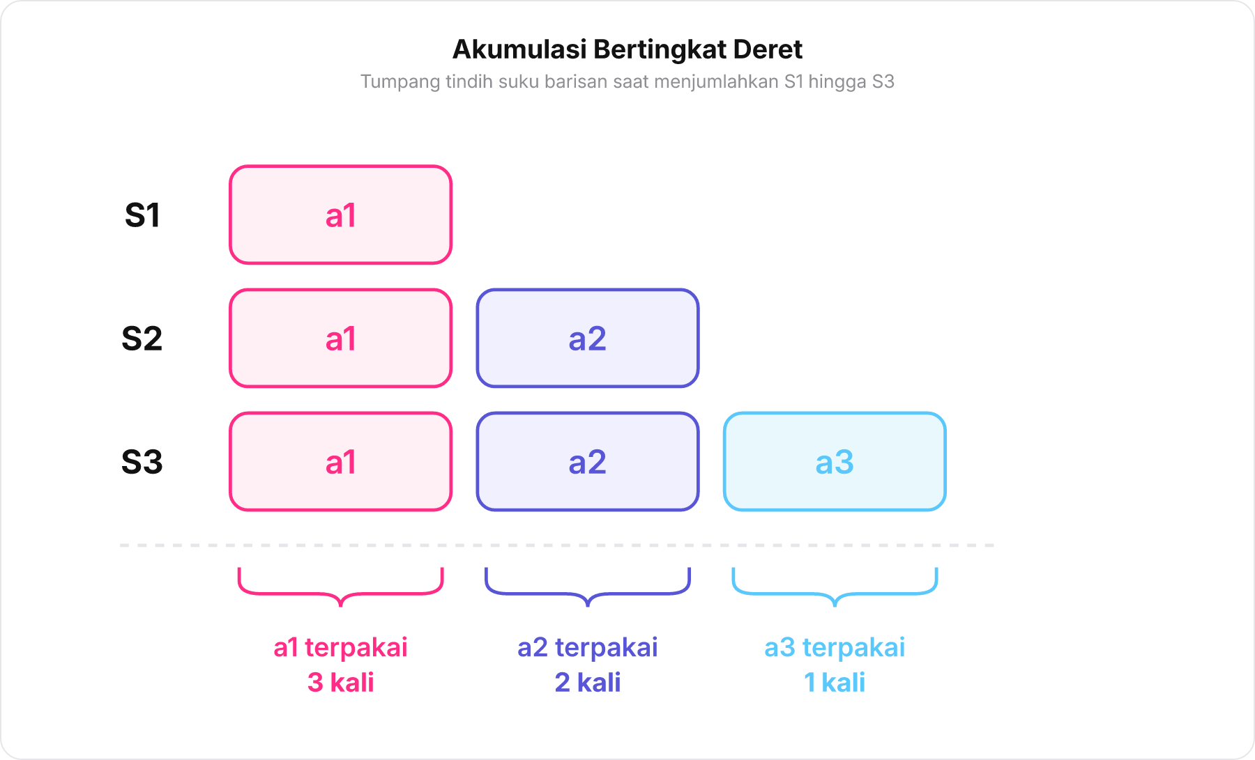 Diagram akumulasi suku-suku barisan dalam jumlahan deret bertingkat S1, S2, dan S3