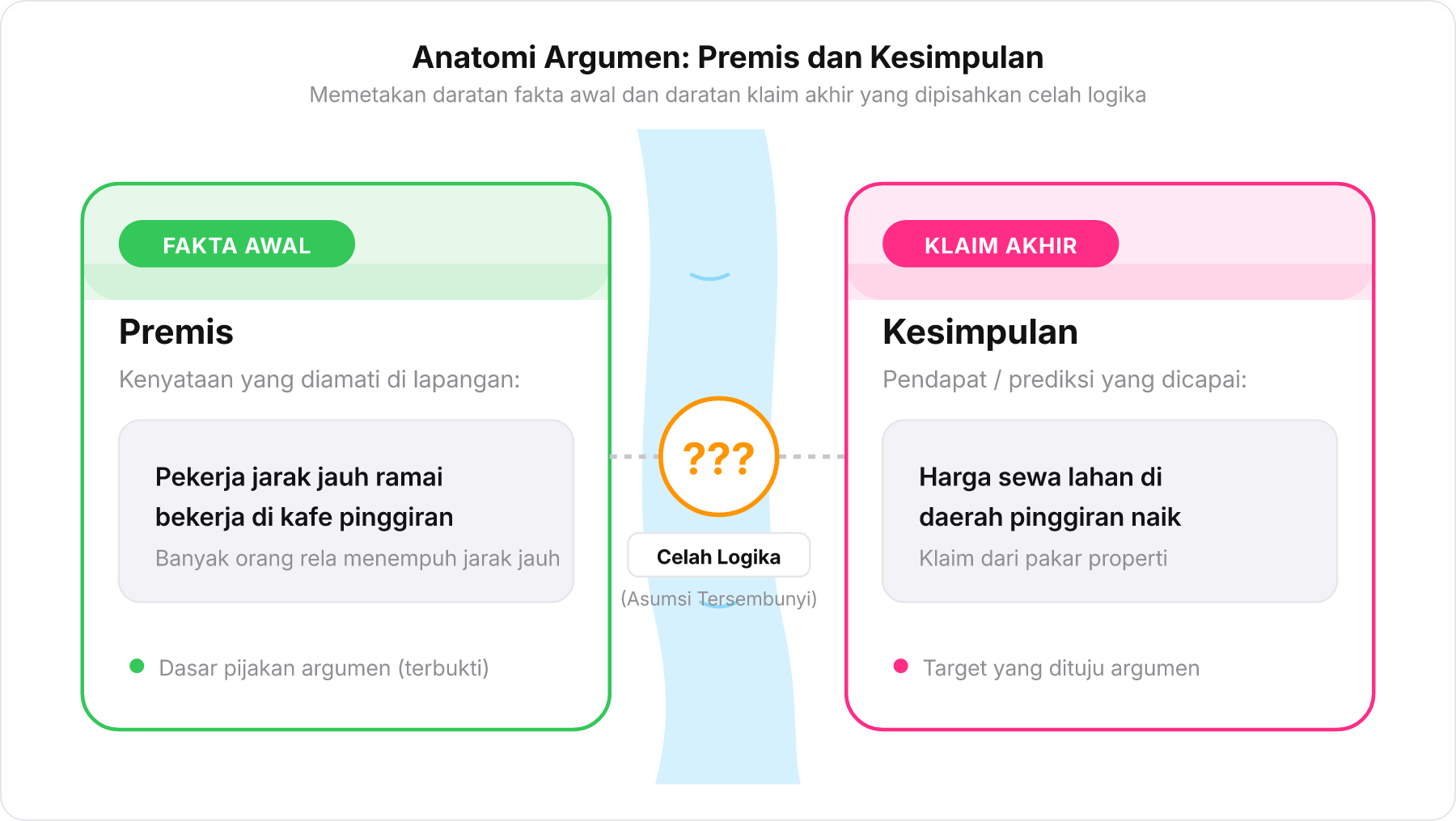 Diagram dua daratan terpisah sungai yang menggambarkan Premis dan Kesimpulan