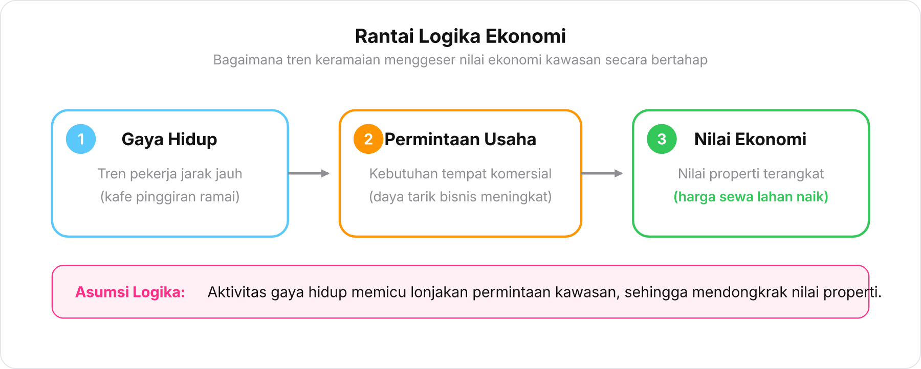 Diagram alur kausalitas ekonomi dari tren gaya hidup hingga kenaikan harga sewa lahan