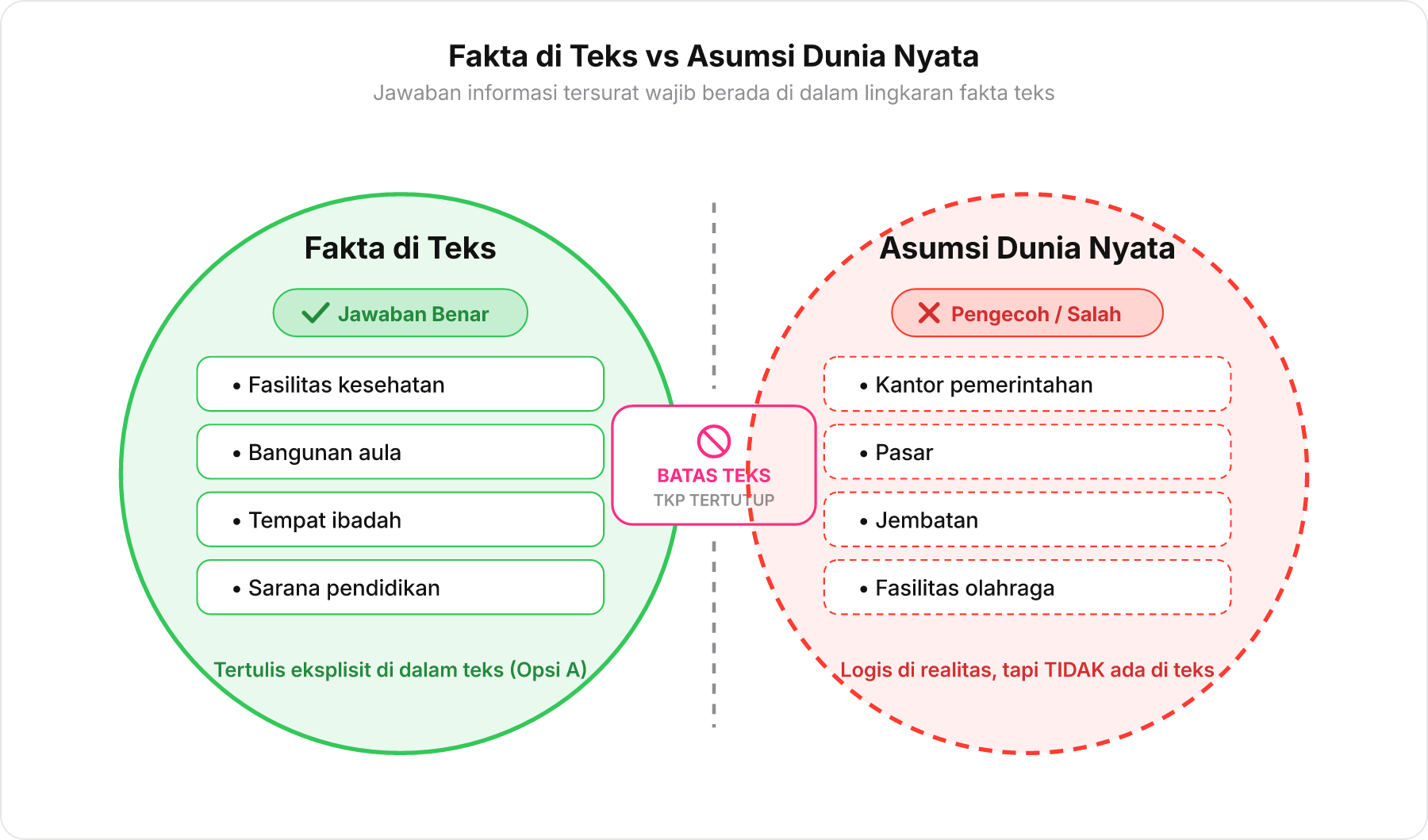 Diagram dua lingkaran terpisah yang membedakan Fakta di Teks dari Asumsi Dunia Nyata, memperlihatkan bahwa Jawaban Benar hanya berada di dalam Fakta di Teks.