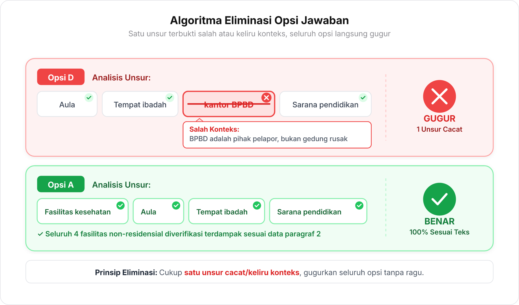 Diagram algoritma eliminasi bertingkat yang mencoret Opsi D karena salah konteks pada kantor BPBD dan mencentang semua item pada Opsi A.