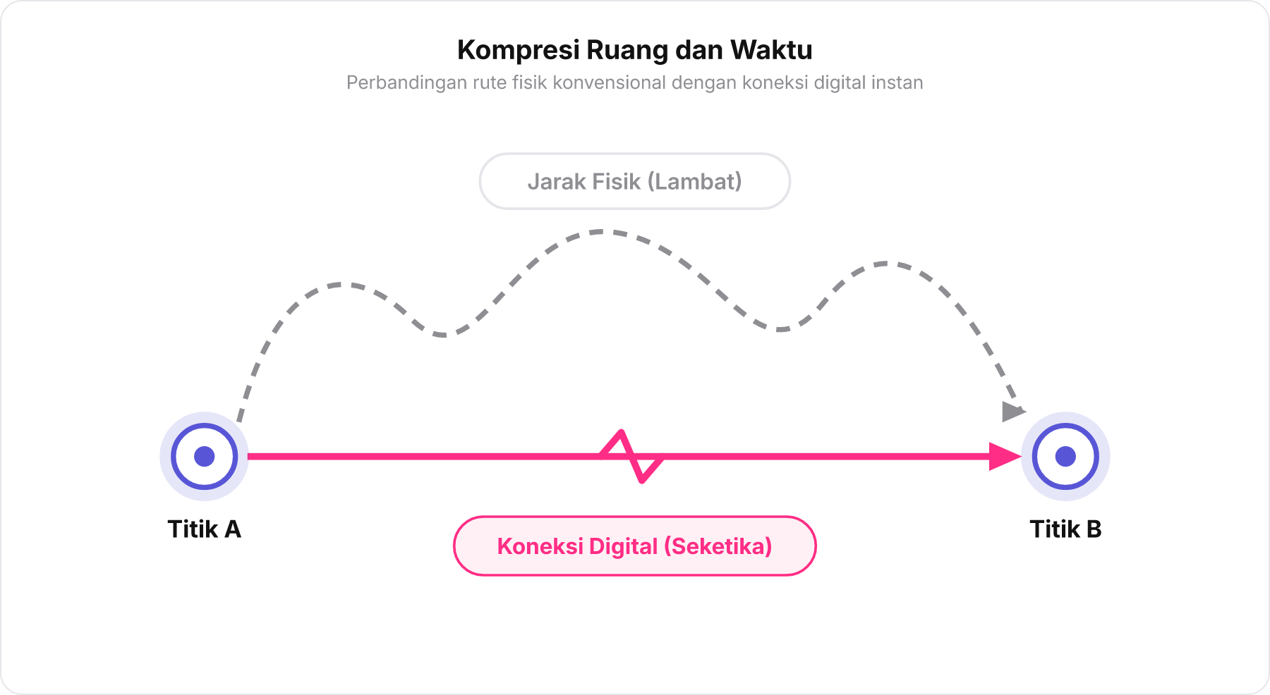 Diagram perbandingan perjalanan fisik yang berliku dan lambat versus koneksi digital yang lurus dan seketika antara Titik A dan Titik B.