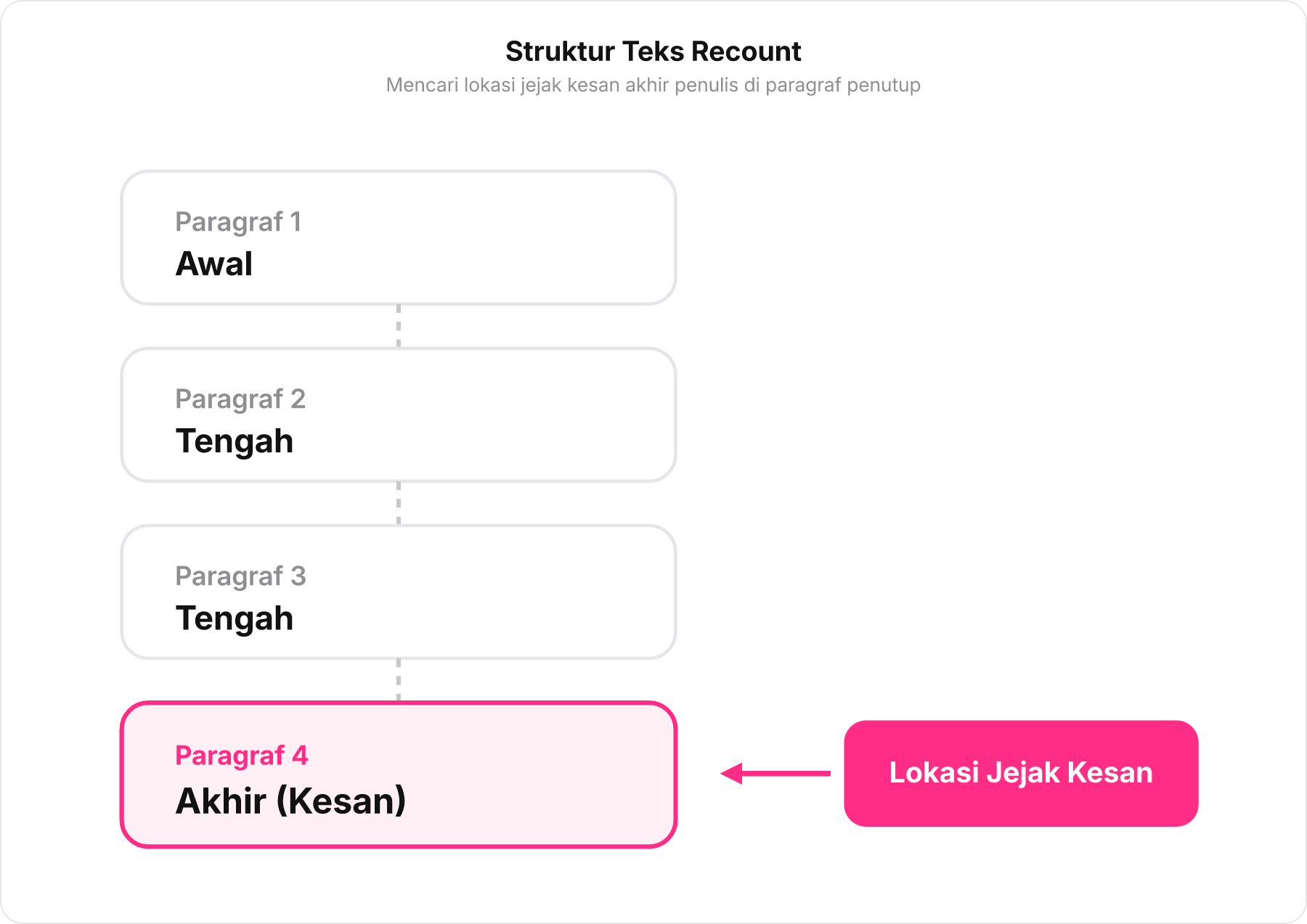 Diagram struktur 4 paragraf pada teks recount dengan kotak paragraf terakhir disorot sebagai lokasi jejak kesan penulis