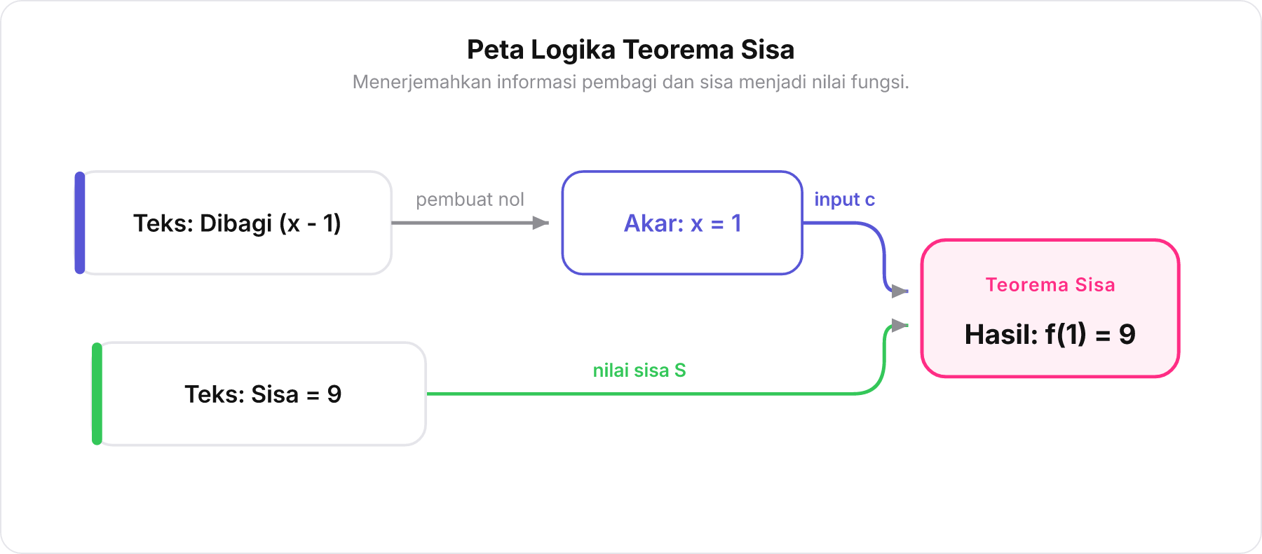 Diagram alur penerjemahan kalimat soal pembagian polinomial menjadi nilai fungsi Teorema Sisa.