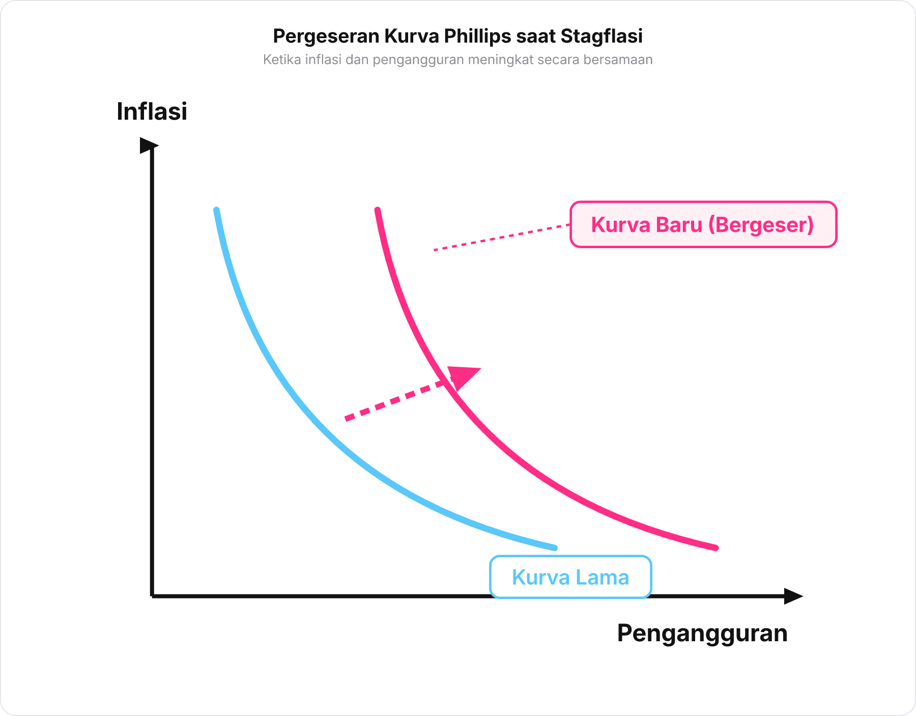 Diagram pergeseran Kurva Phillips ke arah kanan atas akibat stagflasi atau guncangan penawaran.