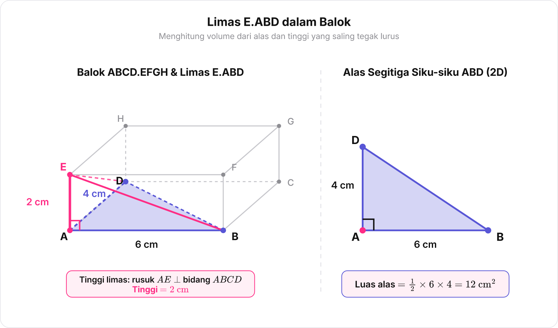 Diagram balok ABCD.EFGH dengan limas E.ABD tersorot dan segitiga alas siku-siku ABD 2D di sampingnya.