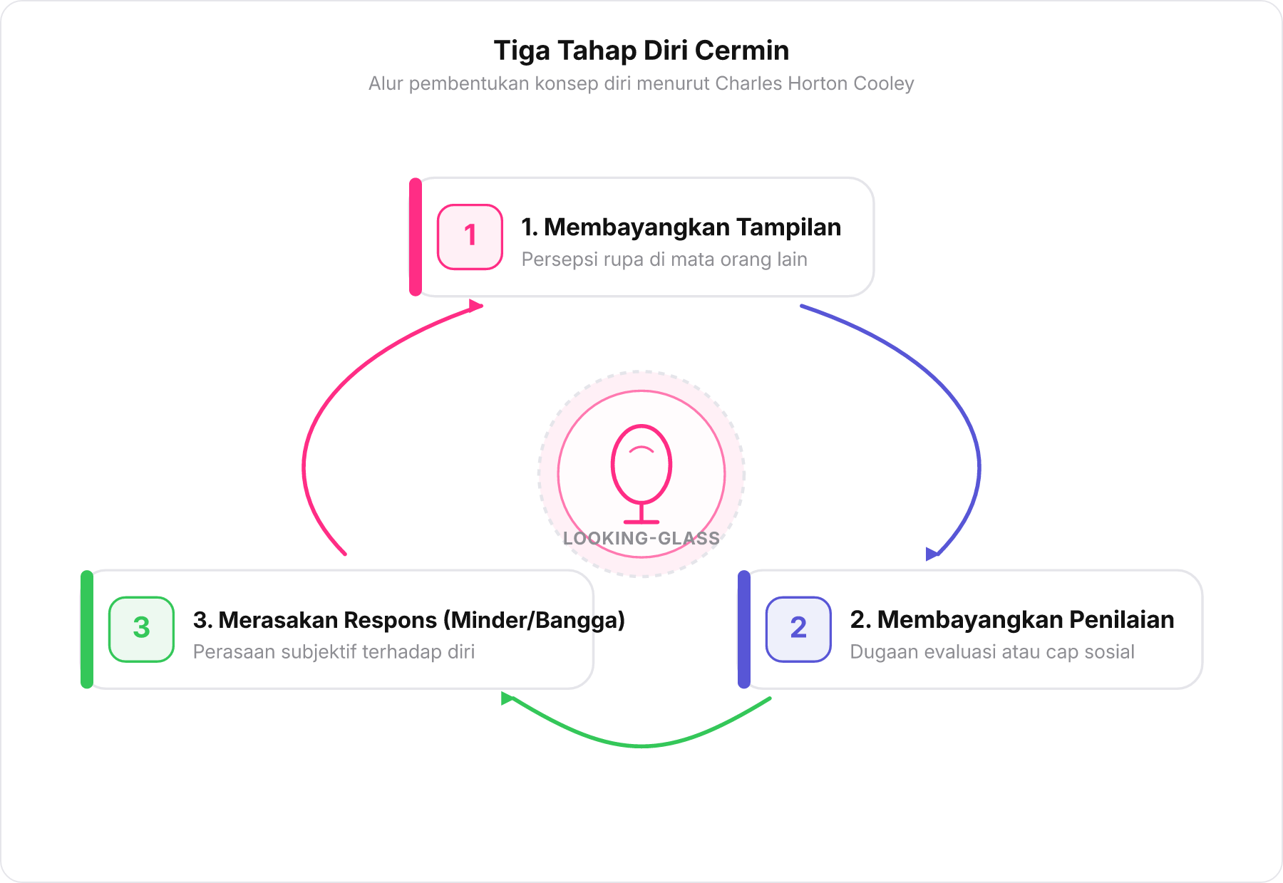 Diagram tiga tahap pembentukan konsep diri Cooley: Tampil, Dinilai, Merasa