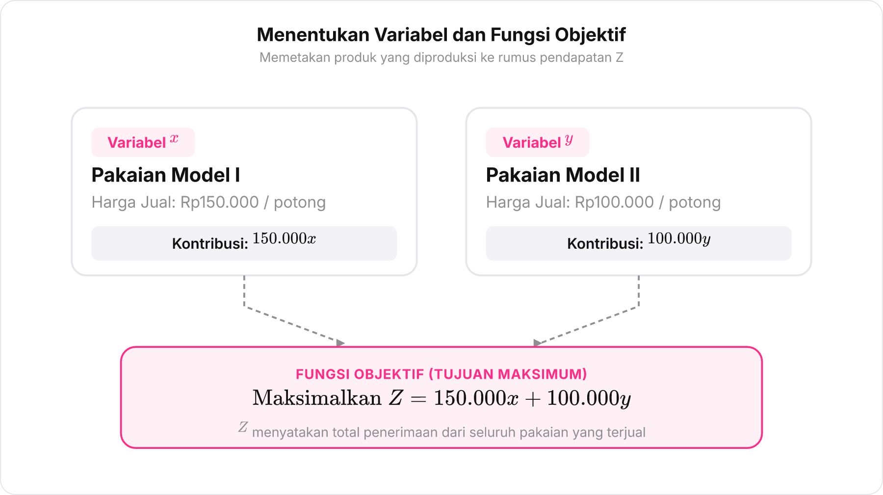 Tabel perumusan aktor variabel x dan y beserta harga jual yang menghasilkan fungsi objektif Z.