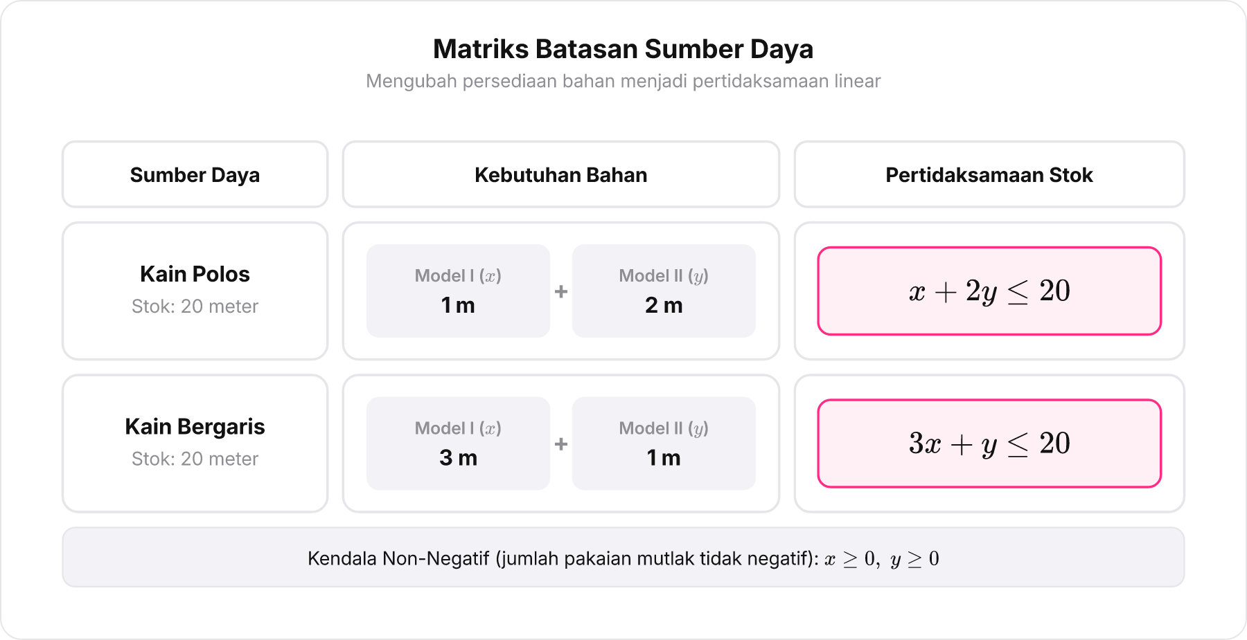 Matriks tabel kendala kain polos dan kain bergaris dengan penekanan pada tanda kurang dari sama dengan.
