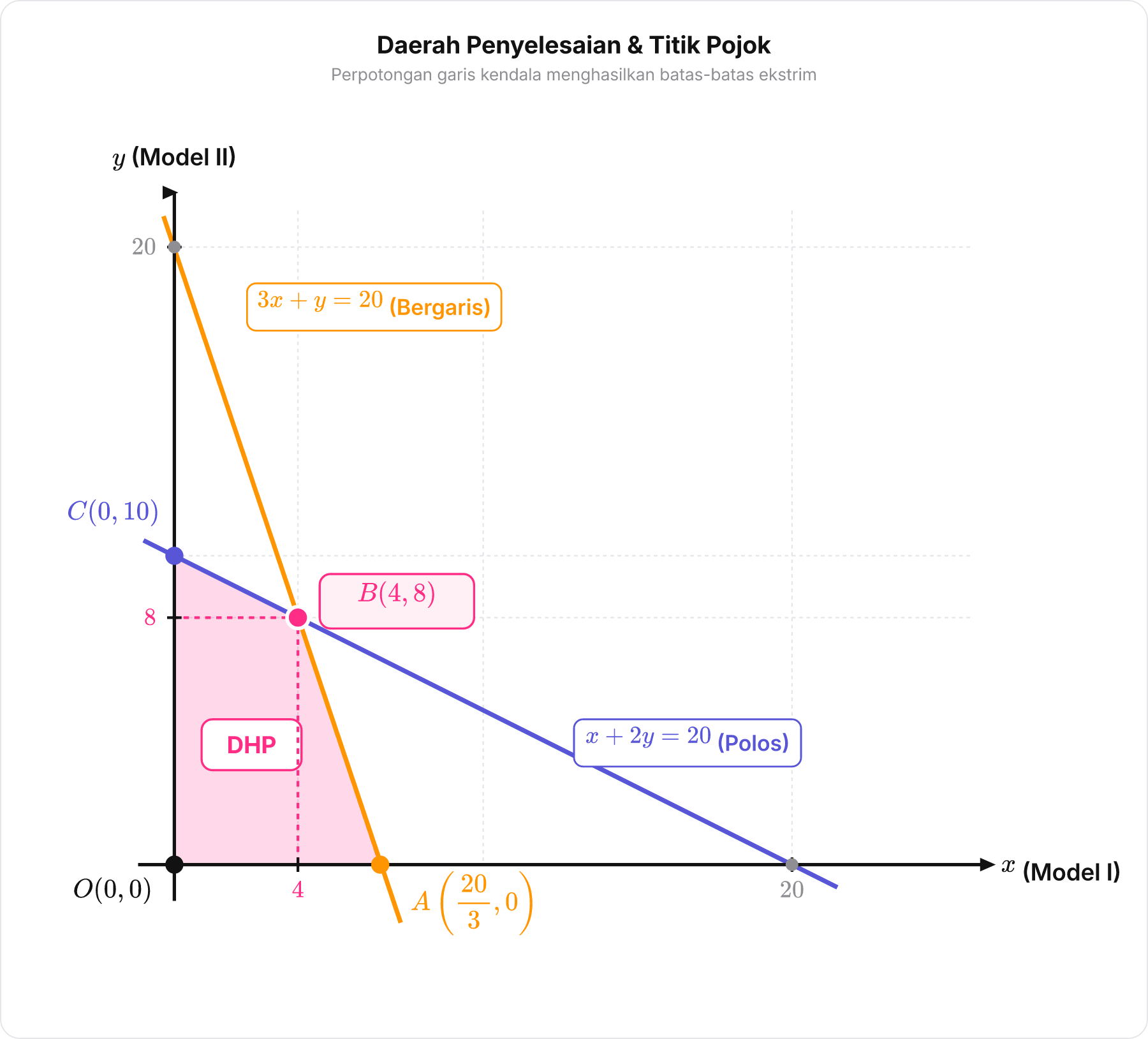 Grafik koordinat kartesius daerah himpunan penyelesaian program linear dengan titik-titik pojok.