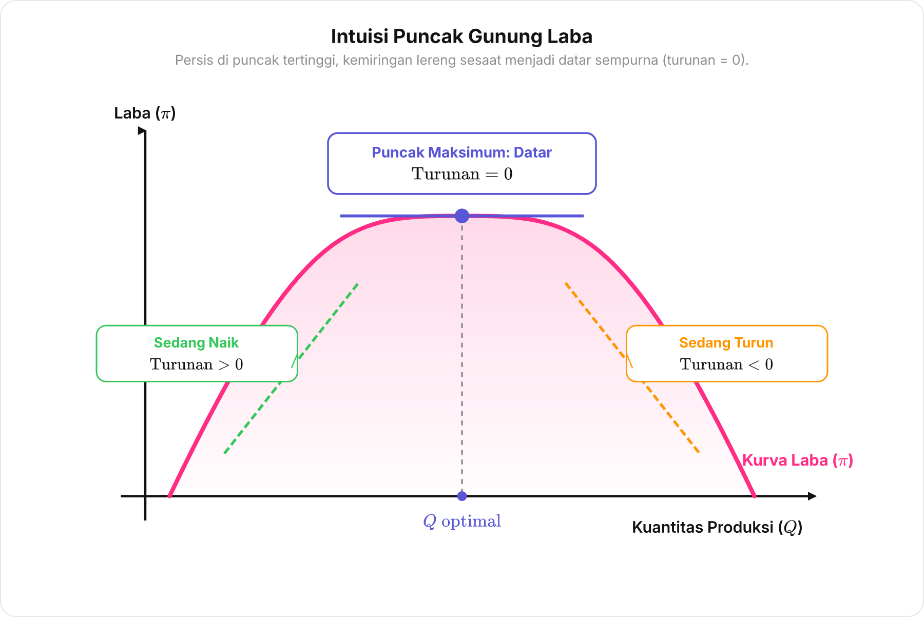 Diagram kurva gunung laba dengan garis singgung di titik nanjak, puncak datar, dan turunan bernilai nol