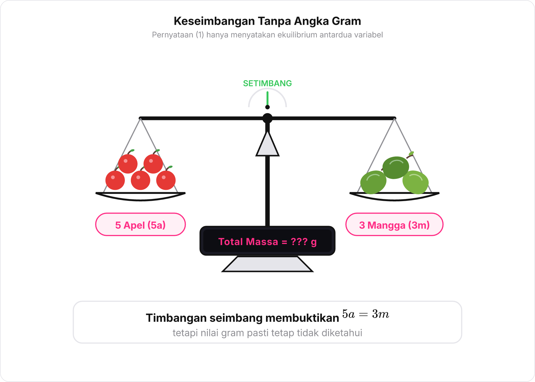 Diagram timbangan dua lengan seimbang berisi 5 apel di kiri dan 3 mangga di kanan dengan display penunjuk berat tanda tanya