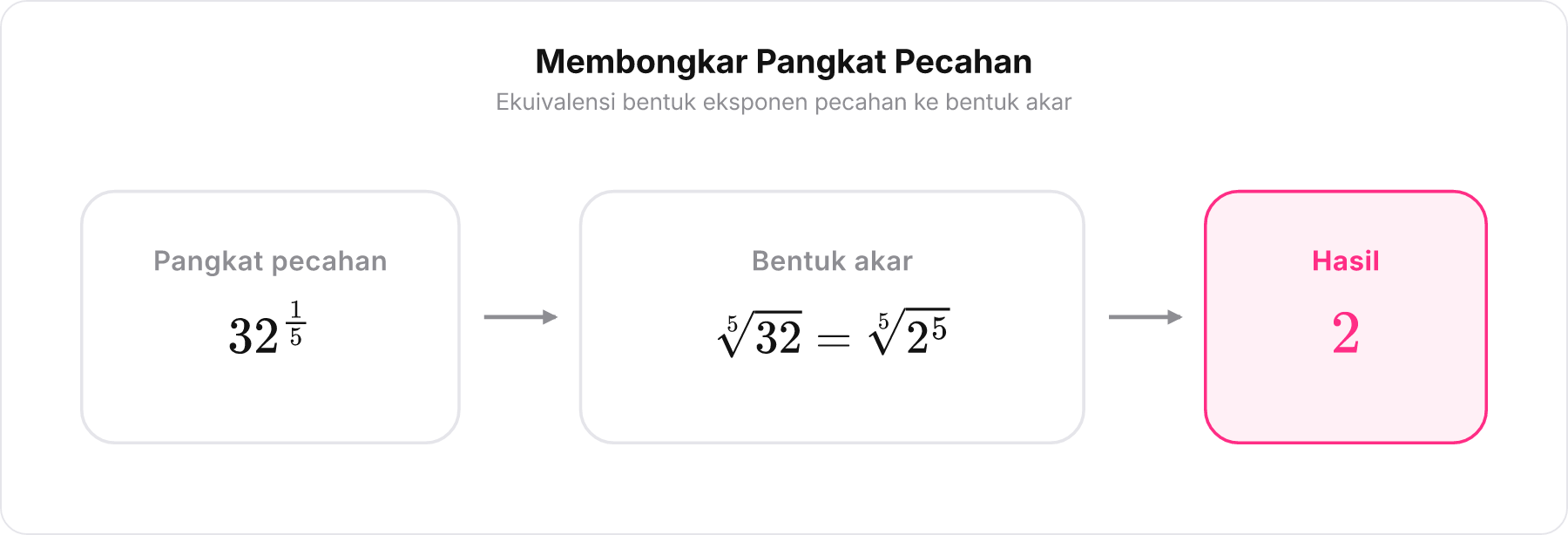 Transformasi matematis dari pangkat pecahan 32^ 1/5 menjadi akar pangkat lima dari 32 hingga menghasilkan nilai 2.