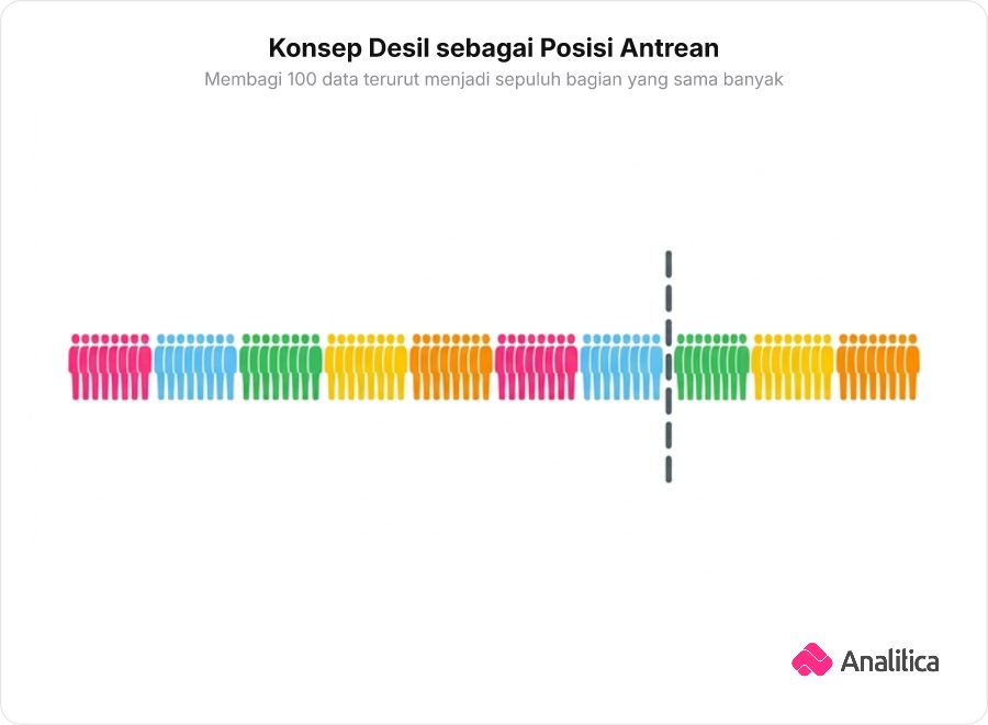 Ilustrasi 100 orang berbaris dari kiri ke kanan yang dibagi menjadi 10 blok warna teratur dengan penanda pada batas blok ketujuh.