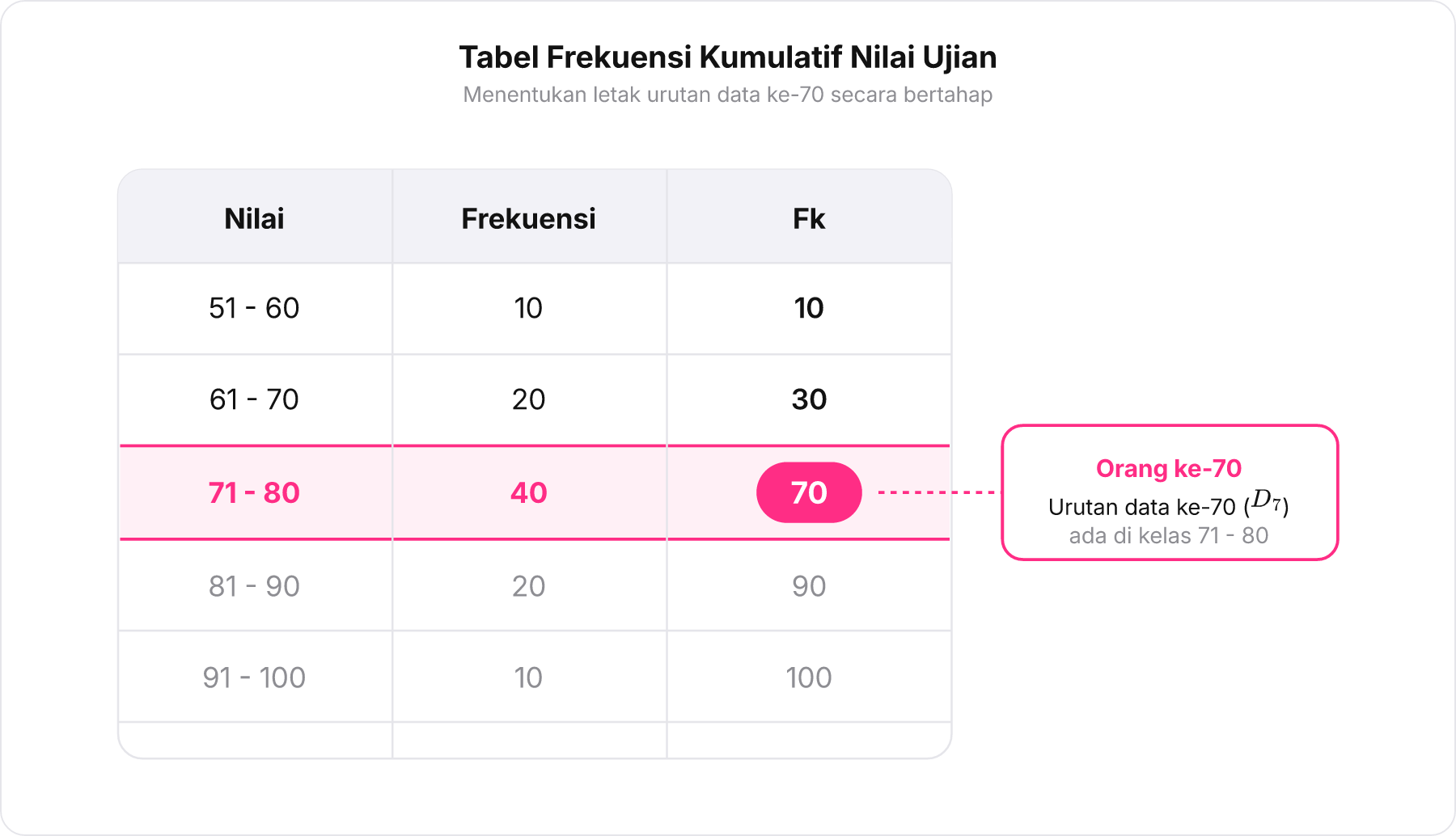 Tabel distribusi frekuensi nilai ujian yang dilengkapi kolom frekuensi kumulatif dengan penekanan pada kelas 71 sampai 80.