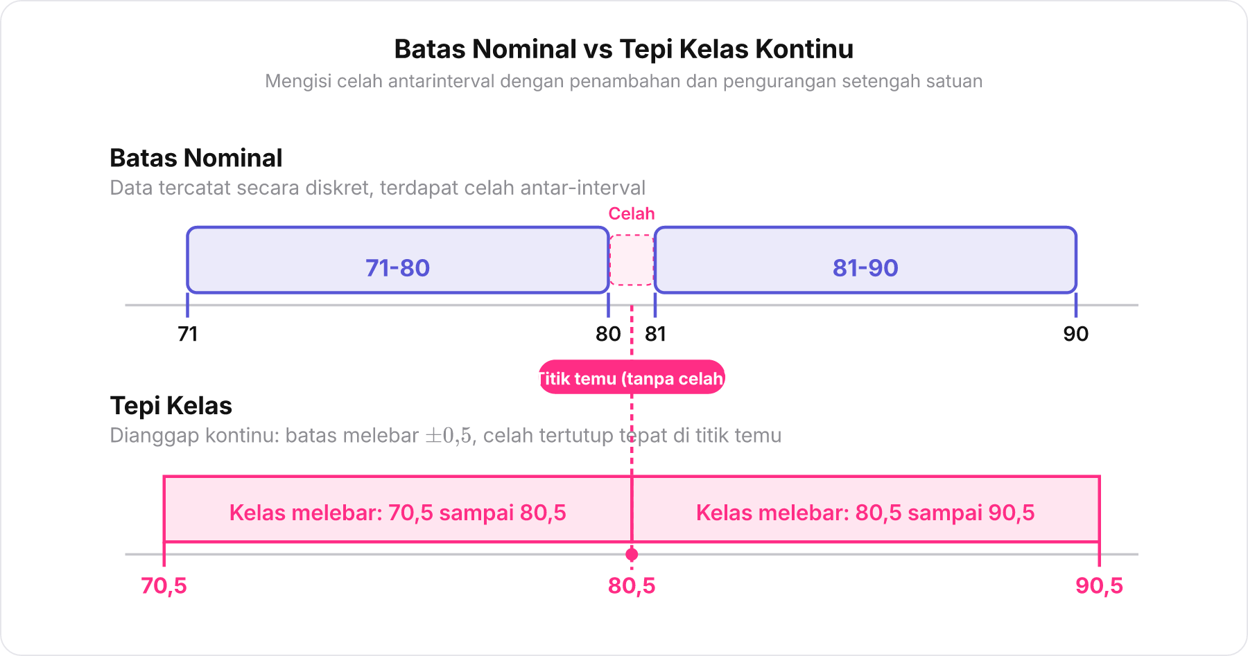 Garis bilangan yang membandingkan batas nominal kelas dengan tepi kelas kontinu tanpa celah.