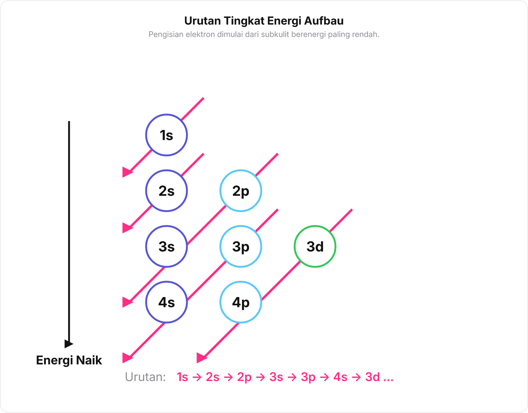 Diagram tingkat energi Prinsip Aufbau menunjukkan urutan pengisian orbital dari energi terendah ke tertinggi.