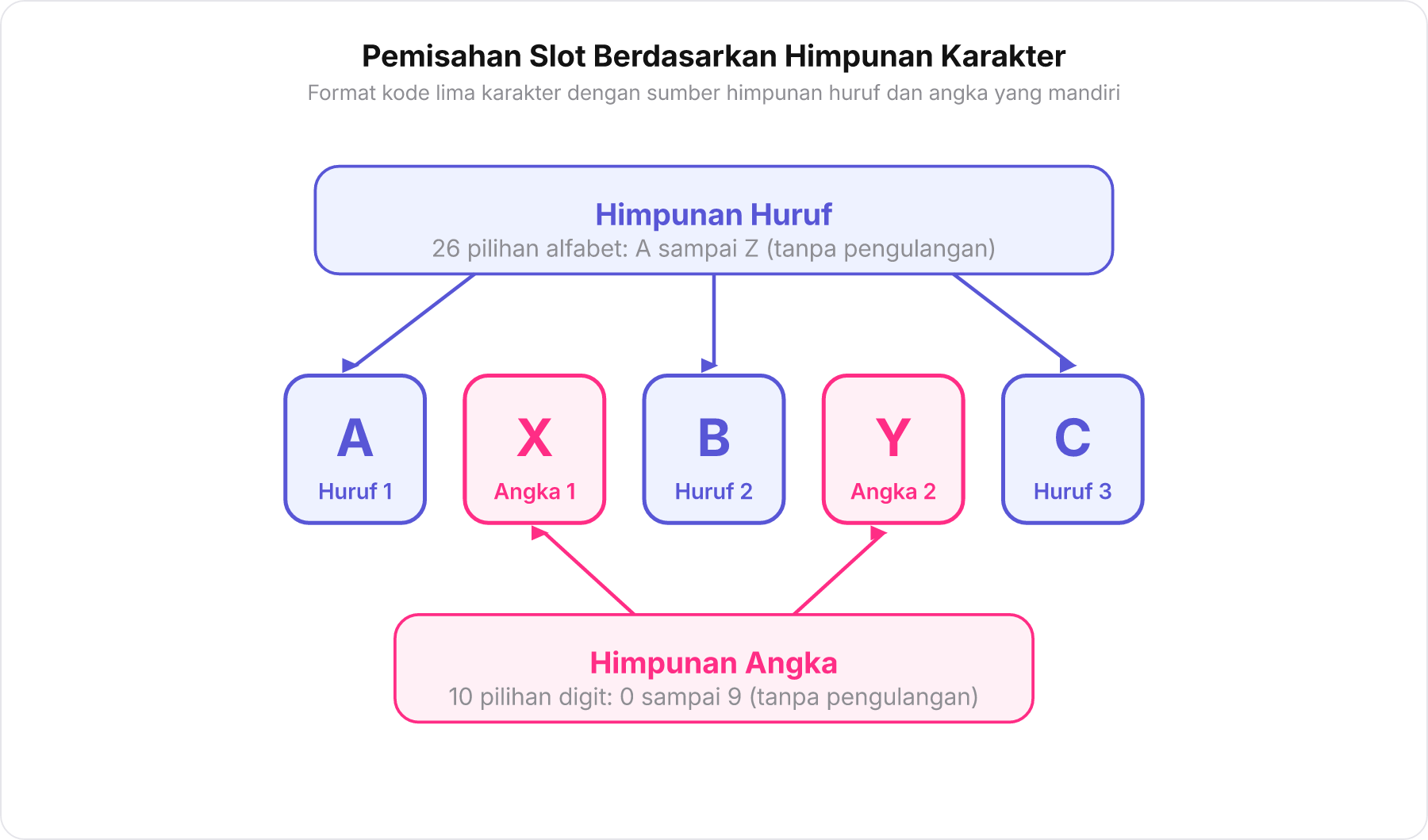 Diagram lima kotak kode akses yang membedakan slot huruf dan slot angka dari sumber yang mandiri