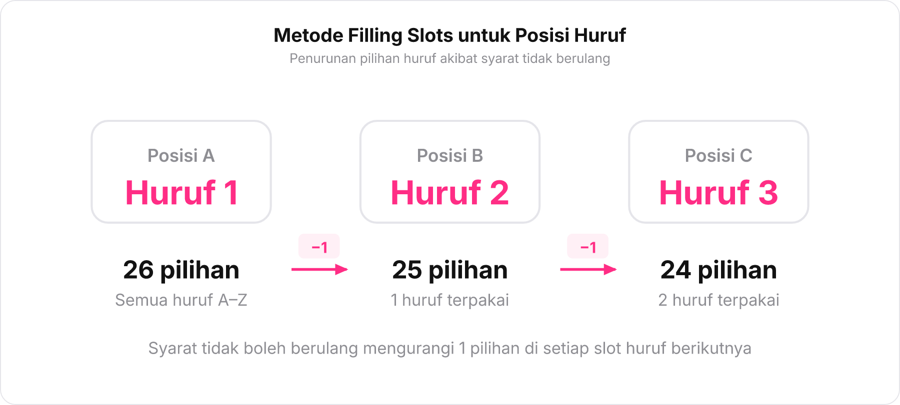 Diagram tiga kotak huruf A, B, dan C yang memperlihatkan penurunan jumlah pilihan 26, 25, dan 24