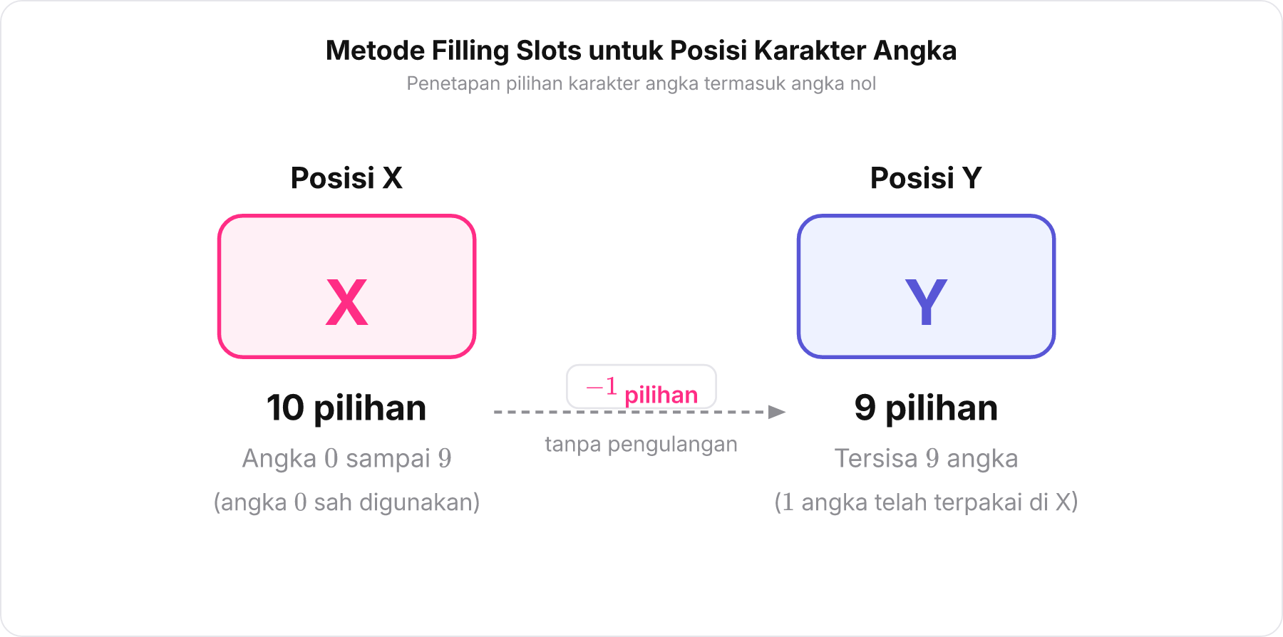 Diagram dua kotak angka X dan Y yang memperlihatkan pilihan 10 dan 9