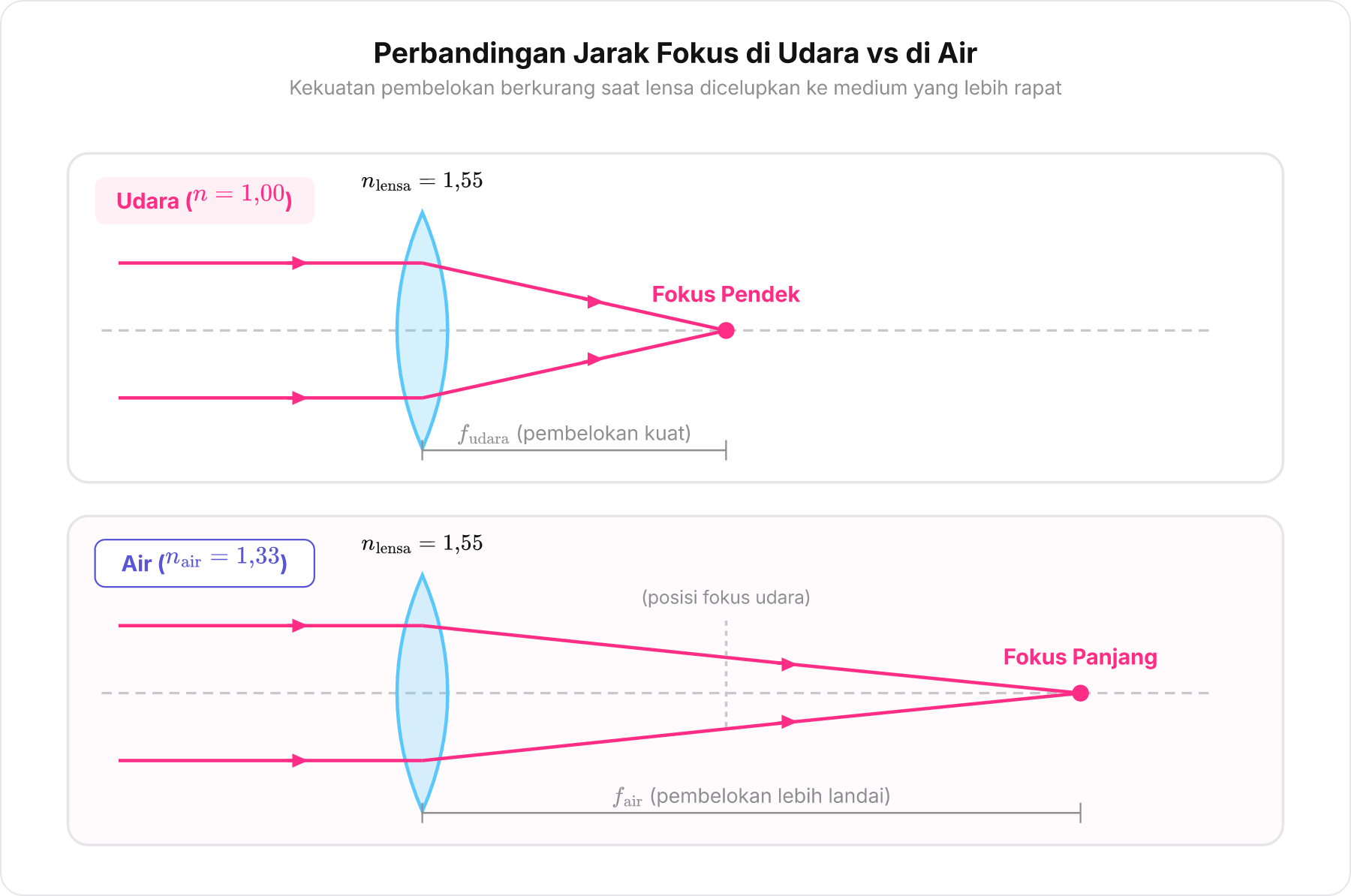 Diagram perbandingan sinar cahaya pada lensa cembung di udara vs di air menunjukkan pergeseran titik fokus