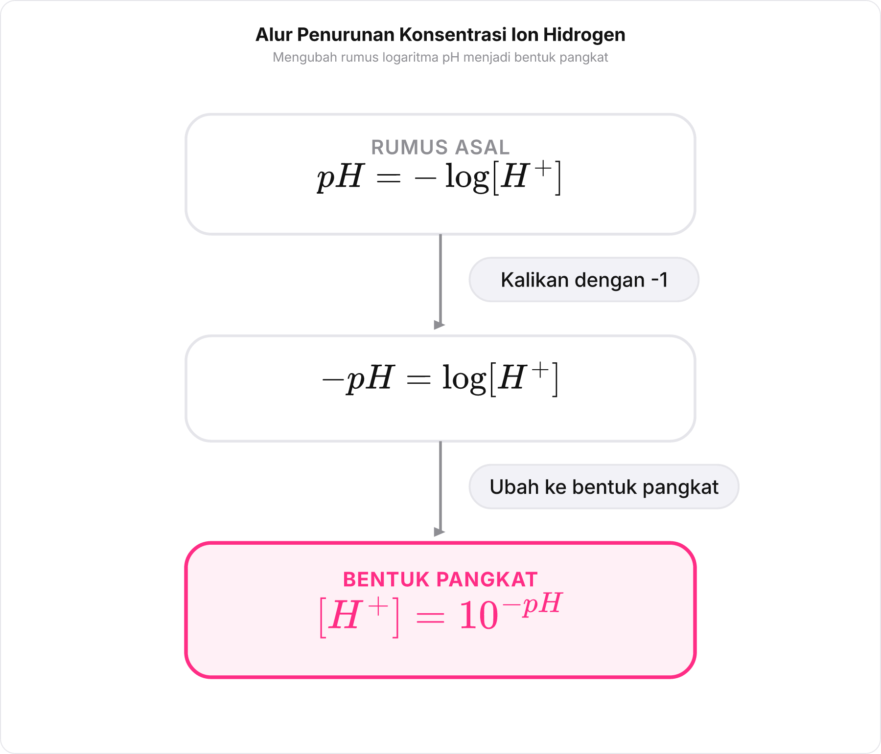 Diagram alir vertikal langkah mengubah rumus pH menjadi konsentrasi ion hidrogen dalam bentuk pangkat