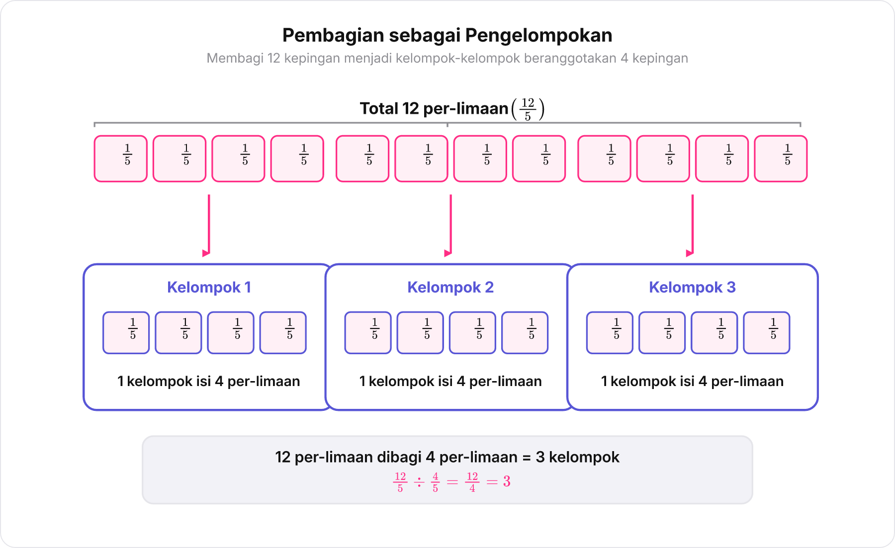 Diagram pengelompokan 12 kotak kecil per-limaan ke dalam 3 wadah yang masing-masing berisi 4 kotak per-limaan.