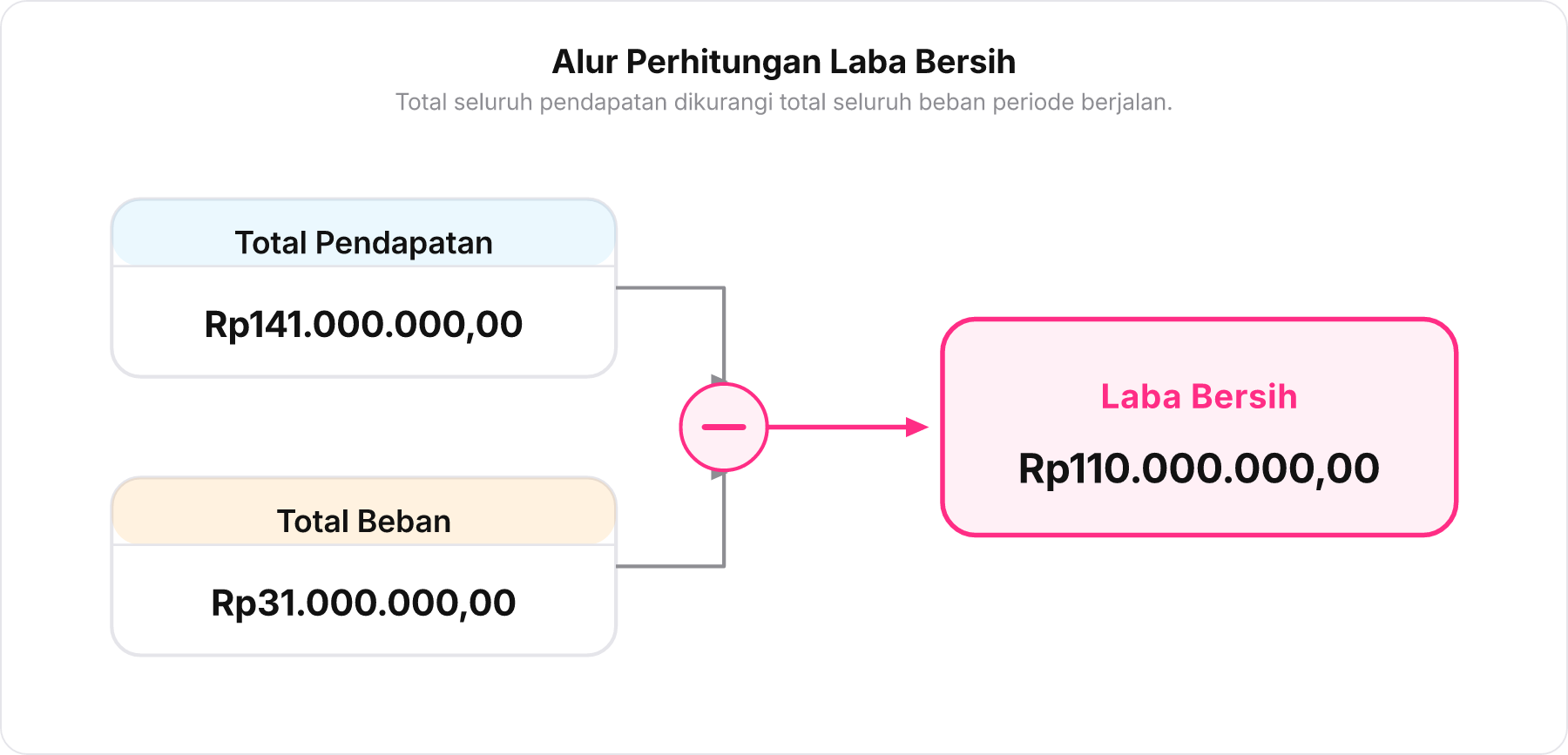 Diagram alir penggabungan Total Pendapatan dan Total Beban menghasilkan Laba Bersih.