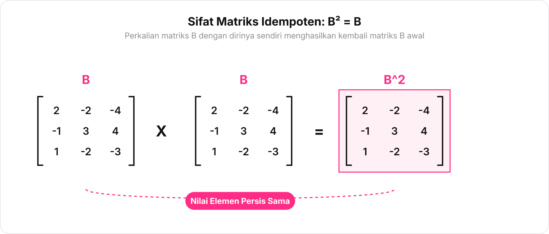 Diagram perkalian matriks B dengan matriks B yang menghasilkan matriks B kuadrat yang sama dengan matriks B