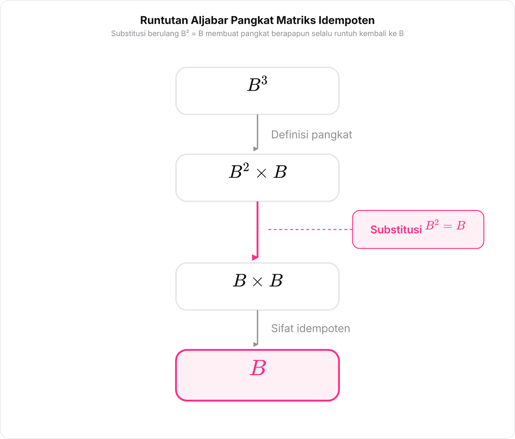 Diagram alur substitusi bertahap dari B pangkat 3 menjadi B kuadrat kali B, lalu B kali B, hingga berakhir pada B