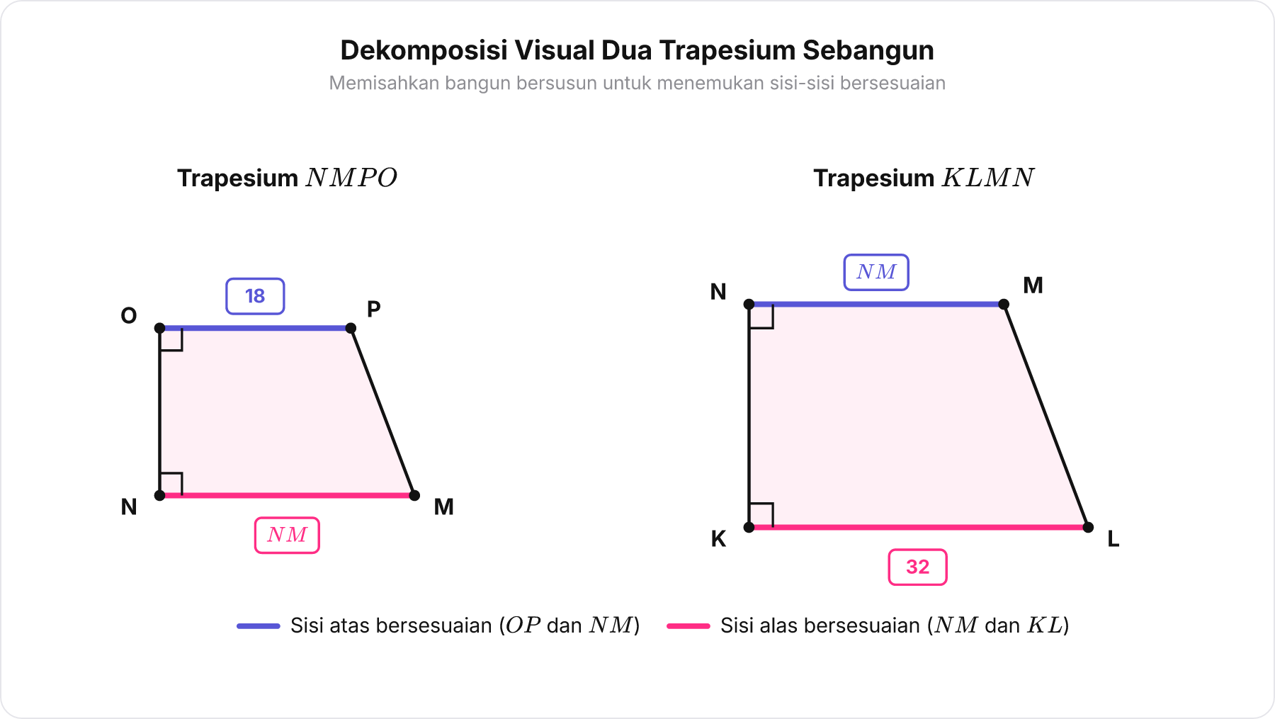 Diagram perbandingan dua trapesium sebangun KLMN dan NMPO yang digambar terpisah secara berdampingan.