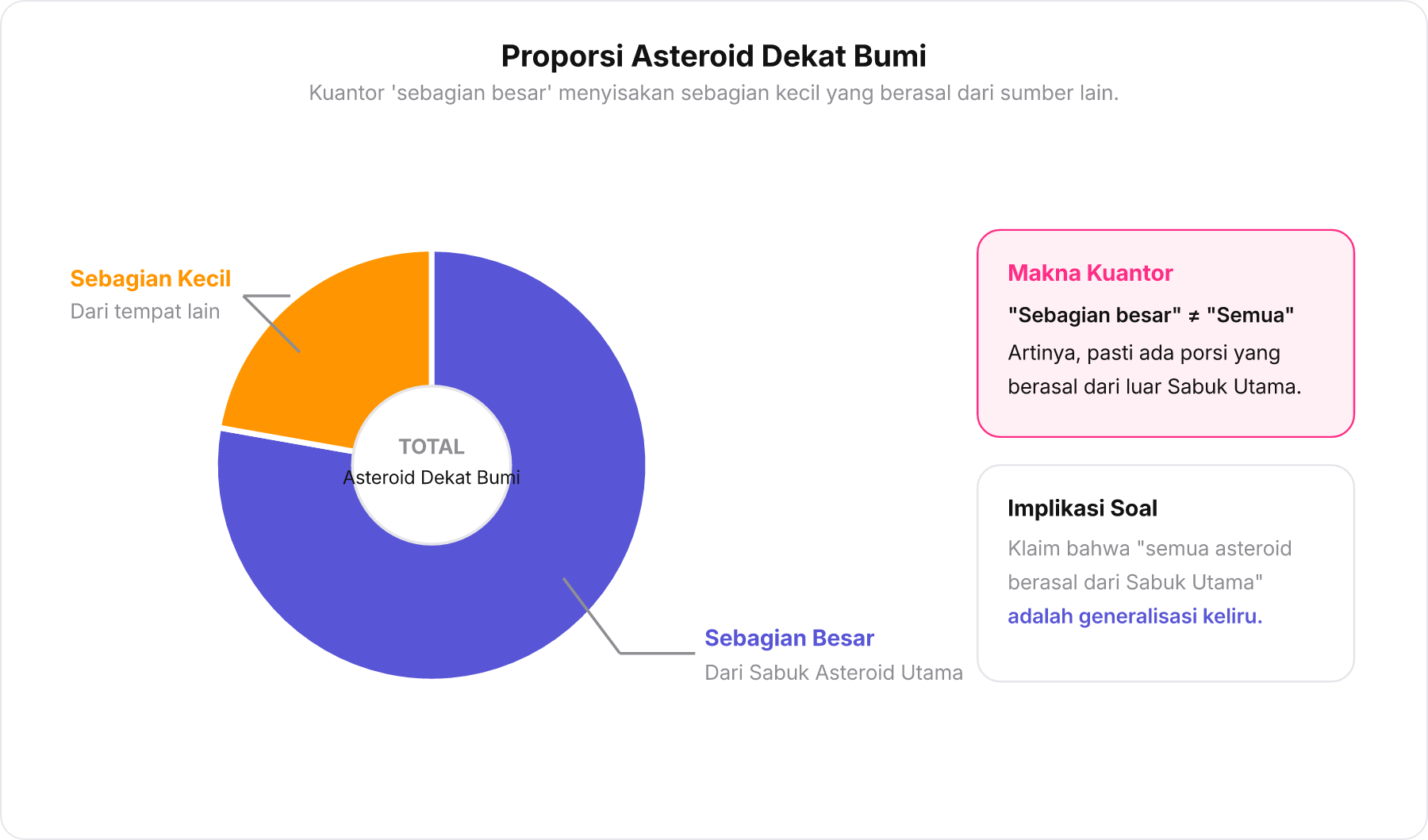 Diagram lingkaran pembagian asal asteroid dekat Bumi: sebagian besar dari Sabuk Asteroid Utama dan sisanya dari tempat lain.