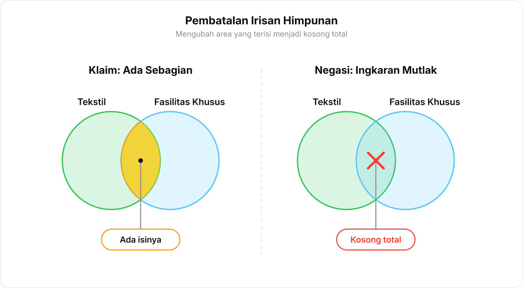 Perbandingan diagram Venn klaim eksistensi dengan area irisan terisi dan diagram negasi dengan area irisan kosong bertanda silang merah.
