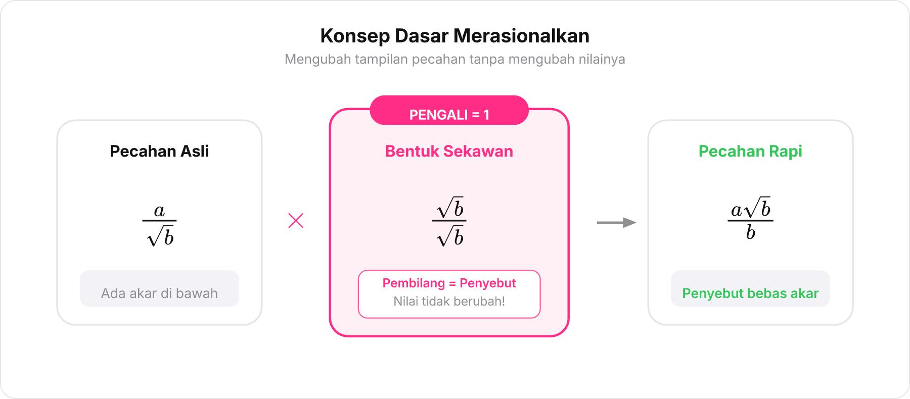 Ilustrasi konsep merasionalkan pecahan dengan mengalikan bentuk sekawan bernilai satu