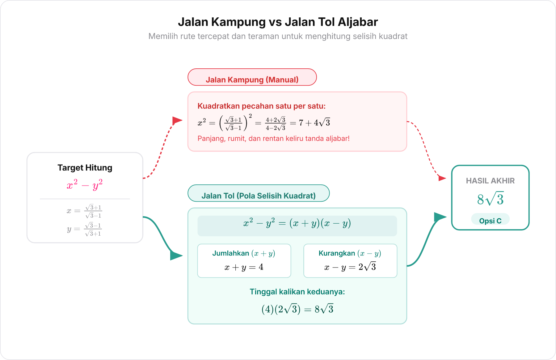 Bagan perbandingan jalan kampung manual versus jalan tol selisih kuadrat