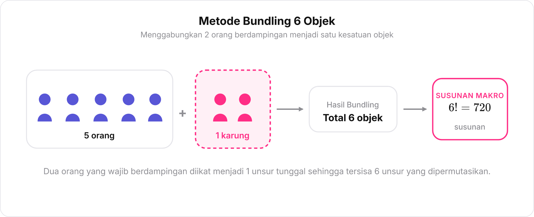 Diagram pengelompokan 5 orang bebas dan 1 karung paket menjadi total 6 objek yang menghasilkan 720 susunan