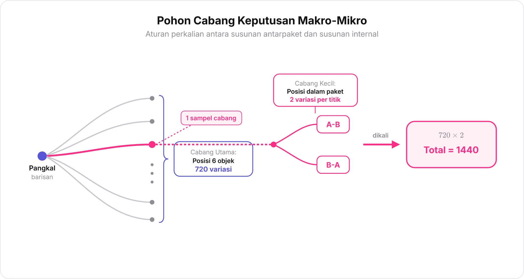 Diagram pohon keputusan yang menghubungkan 720 variasi cabang utama dengan 2 cabang variasi internal menghasilkan 1440 susunan total