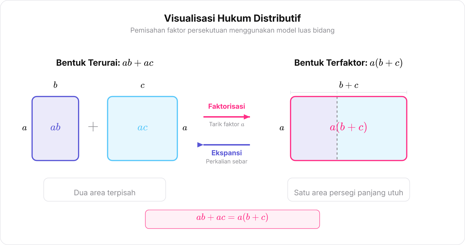 Diagram skematik representasi area untuk hukum distributif aljabar ab + ac = a b+c