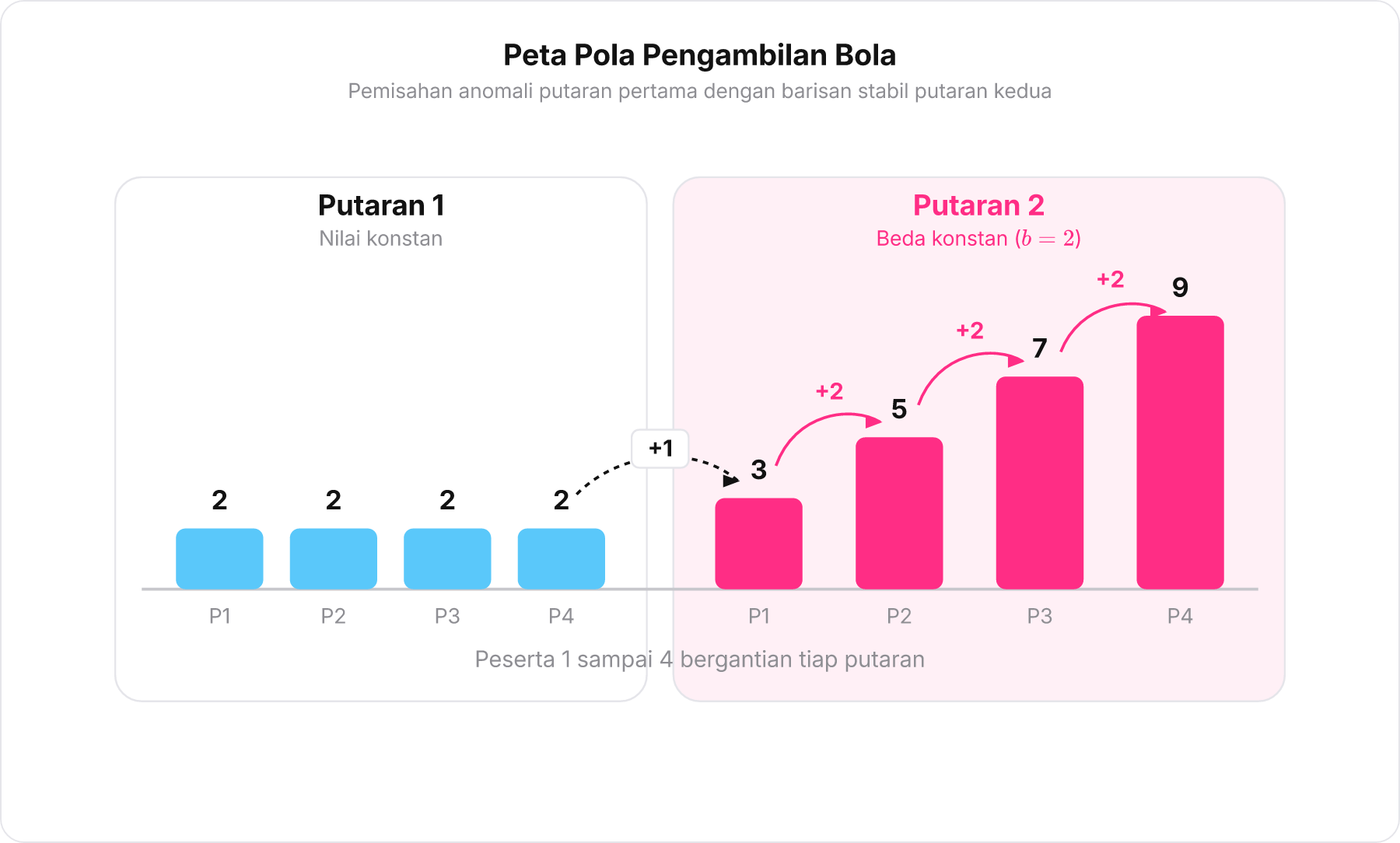 Diagram batang jumlah pengambilan bola tiap peserta yang menunjukkan anomali pada putaran pertama dan pola barisan aritmetika konstan mulai putaran kedua.