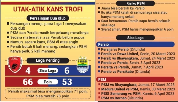 Kalkukasi Baru Menuju Juara I, Persib Bisa Salip PSM, Ini Syaratnya